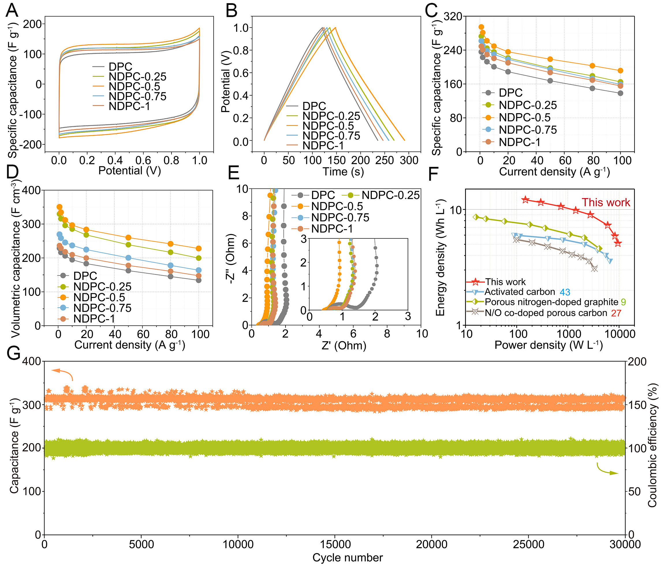 Nitrogen and oxygen-codoped dense porous carbon enhancing ion adsorption for high-volumetric performance supercapacitors