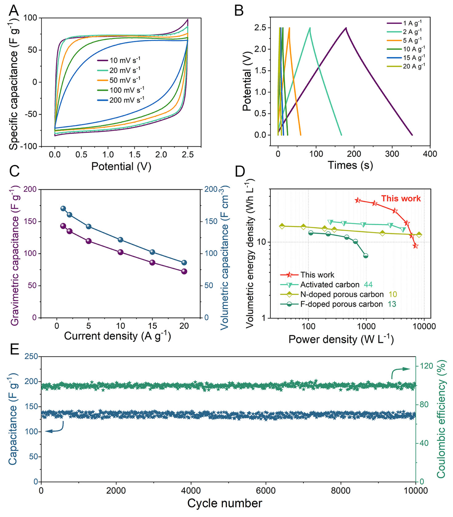 Nitrogen and oxygen-codoped dense porous carbon enhancing ion adsorption for high-volumetric performance supercapacitors