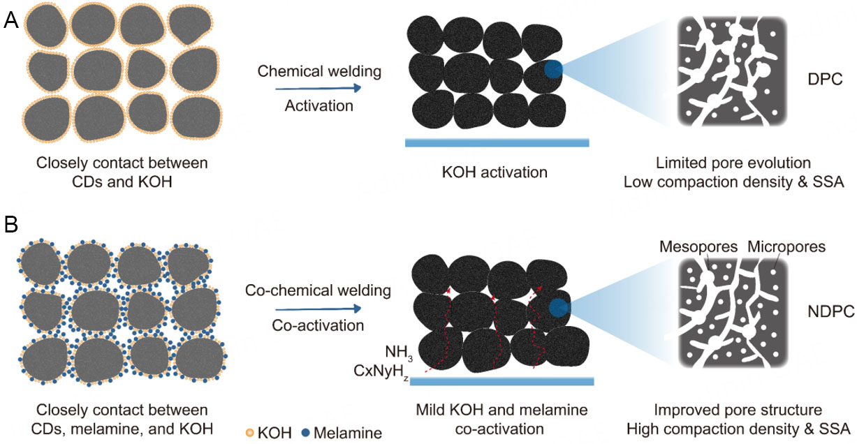 Nitrogen and oxygen-codoped dense porous carbon enhancing ion adsorption for high-volumetric performance supercapacitors
