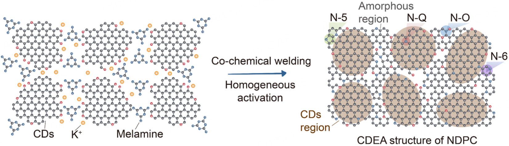 Nitrogen and oxygen-codoped dense porous carbon enhancing ion adsorption for high-volumetric performance supercapacitors