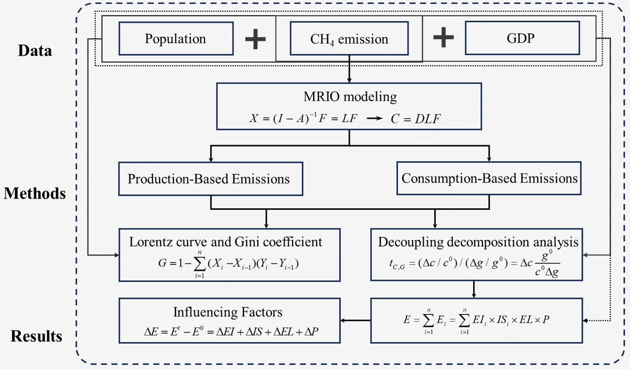 Minimizing inequality between methane emissions and economic variations in the Belt and Road countries