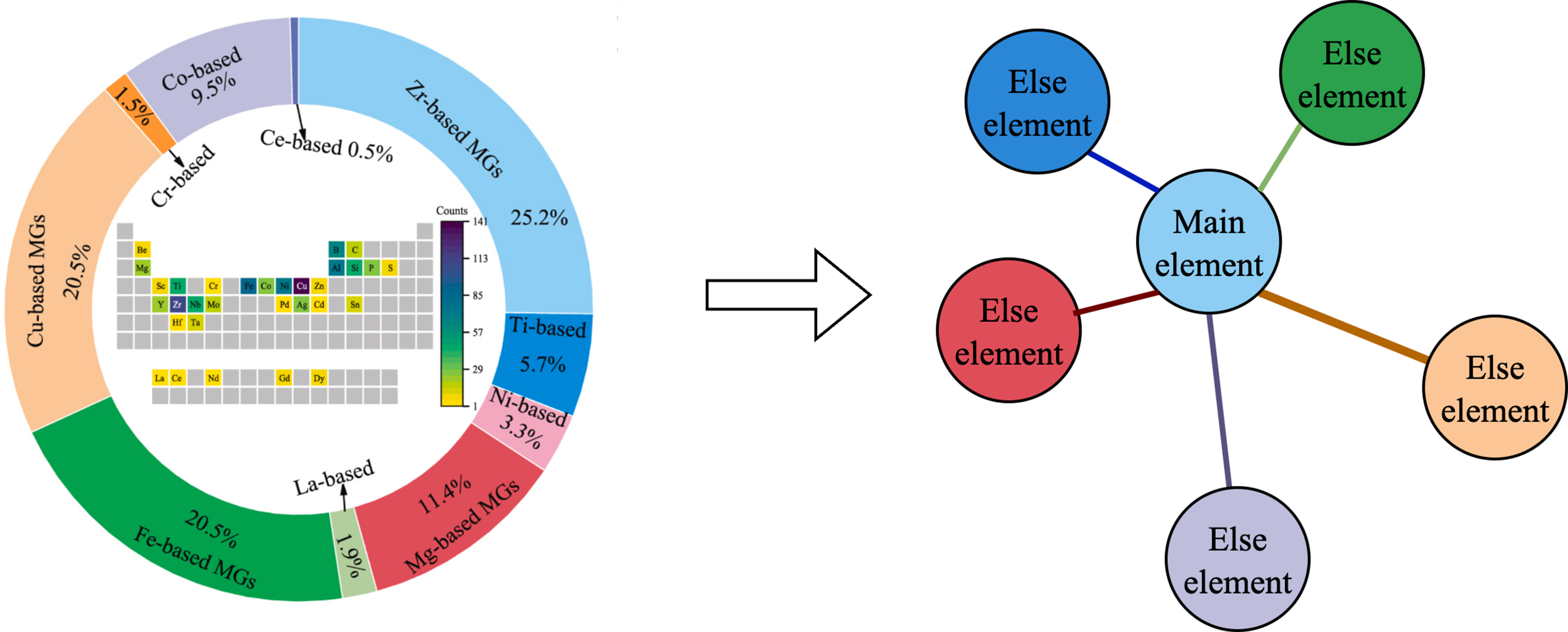 Advances in graph neural networks for alloy design and properties predictions: a review