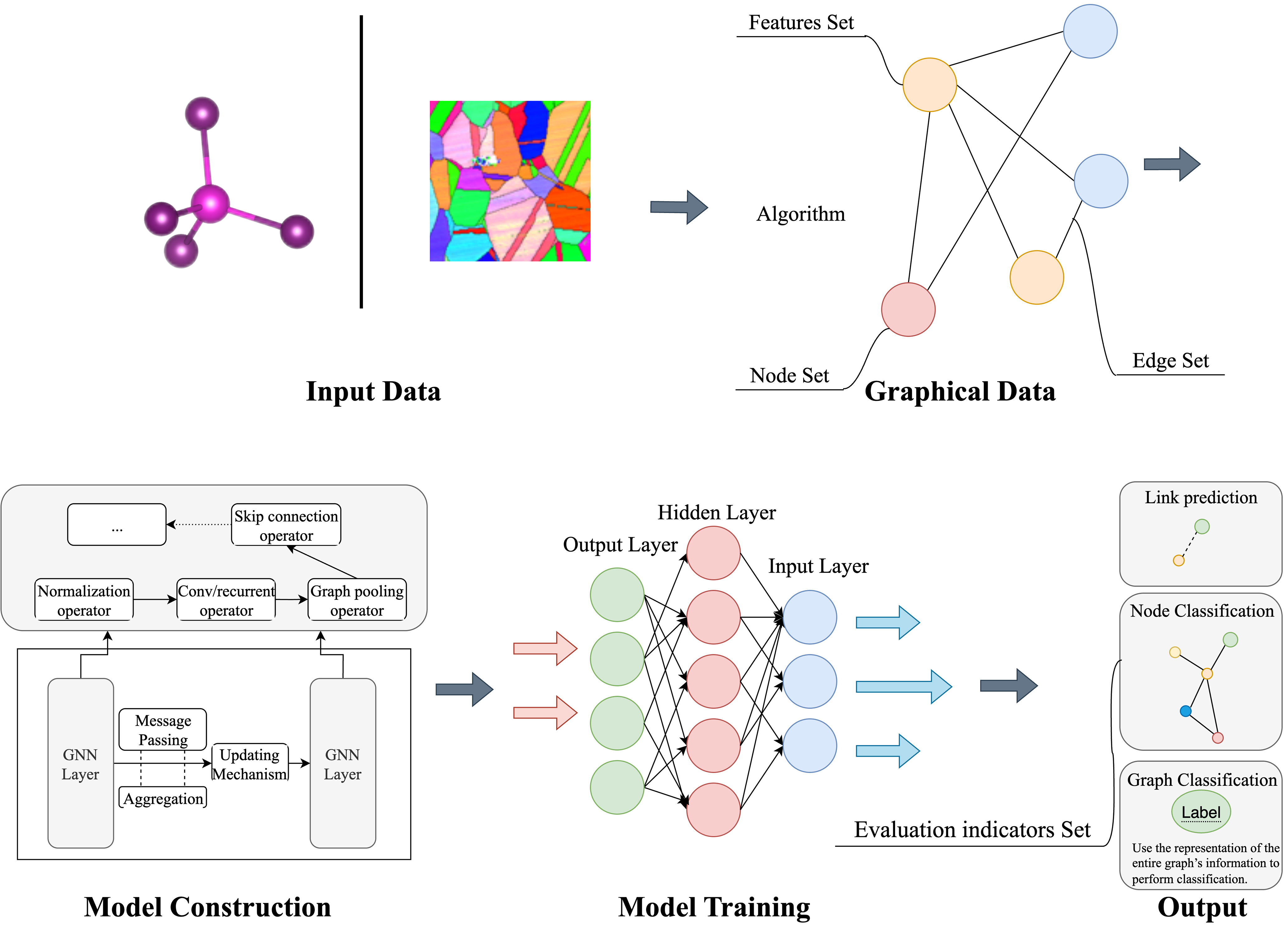 Advances in graph neural networks for alloy design and properties predictions: a review