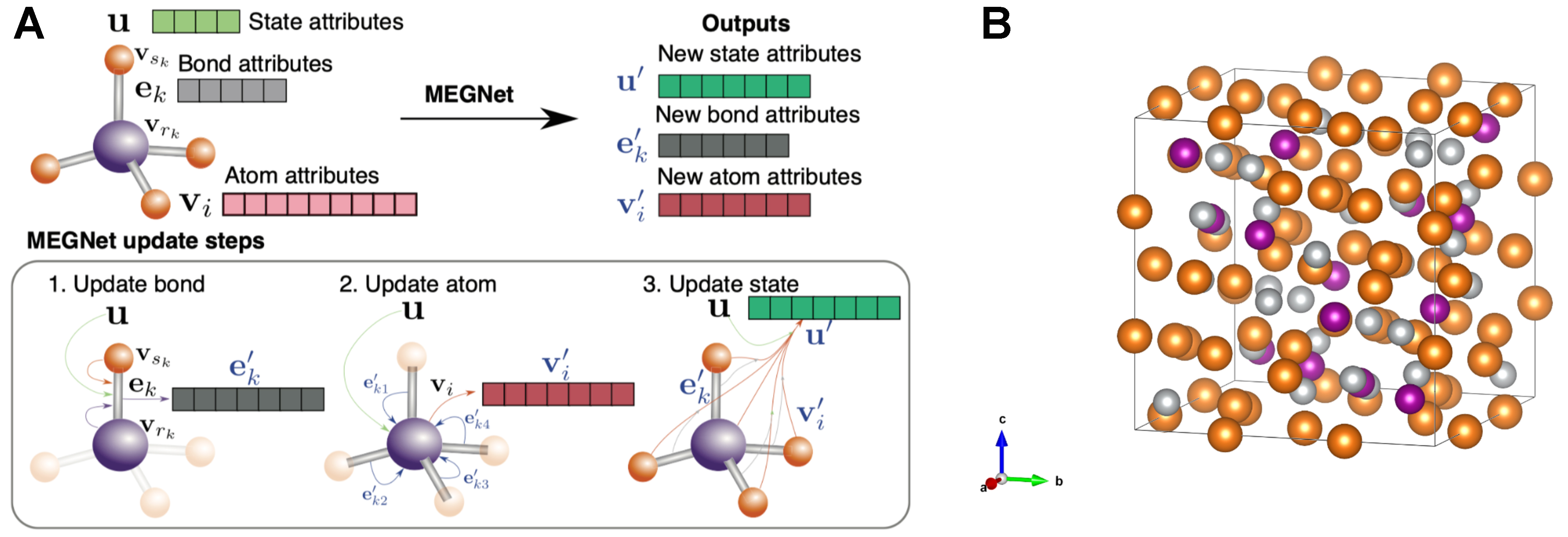 Advances in graph neural networks for alloy design and properties predictions: a review