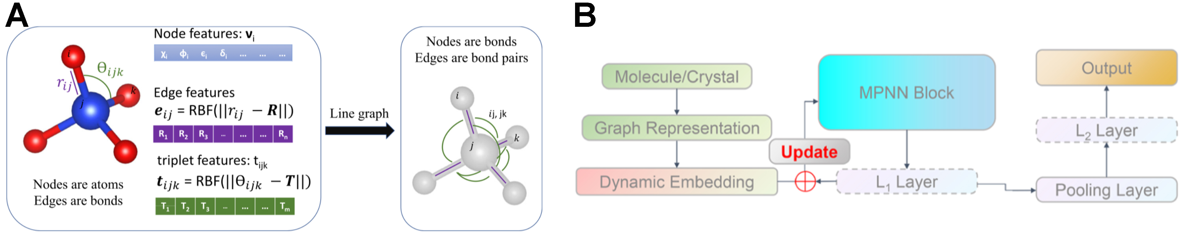 Advances in graph neural networks for alloy design and properties predictions: a review