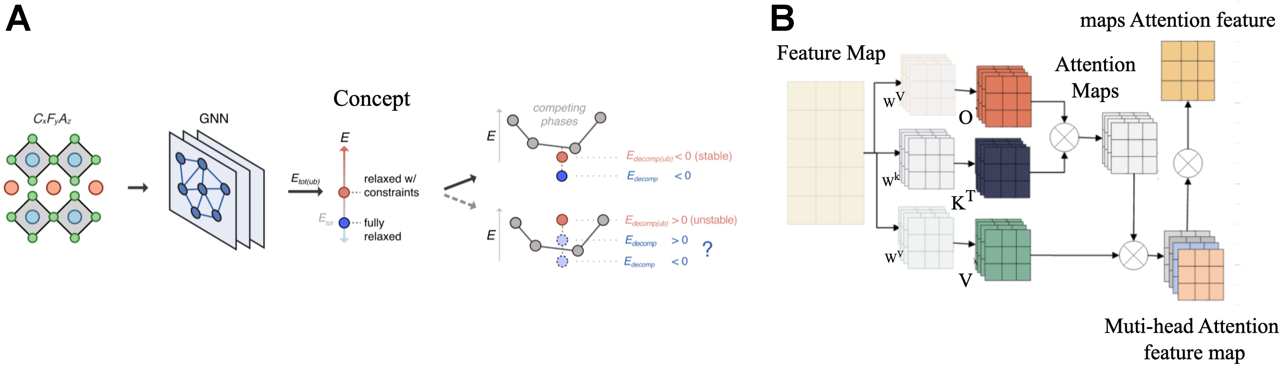 Advances in graph neural networks for alloy design and properties predictions: a review