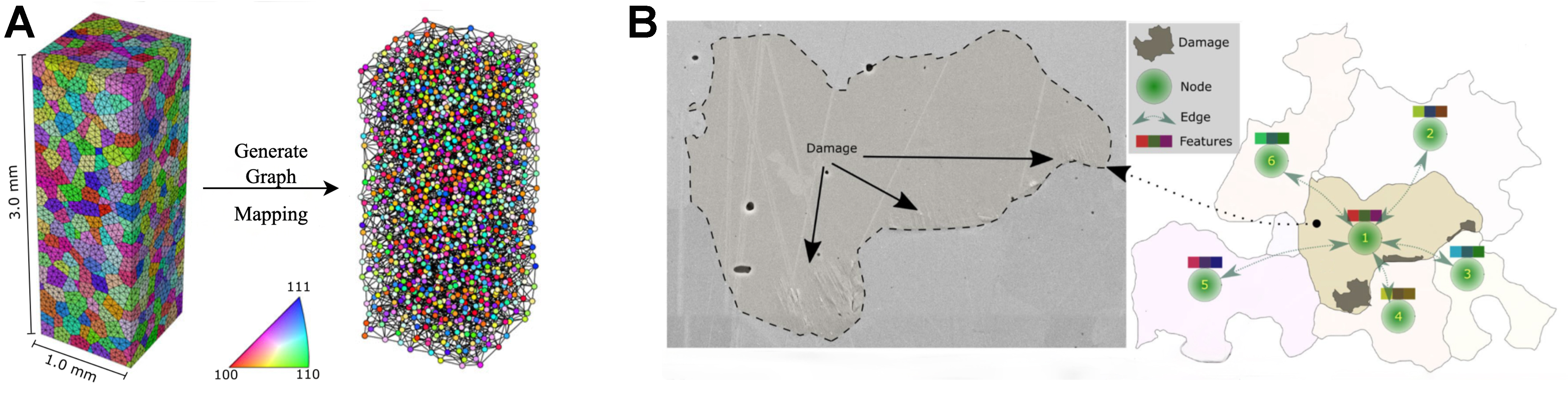 Advances in graph neural networks for alloy design and properties predictions: a review