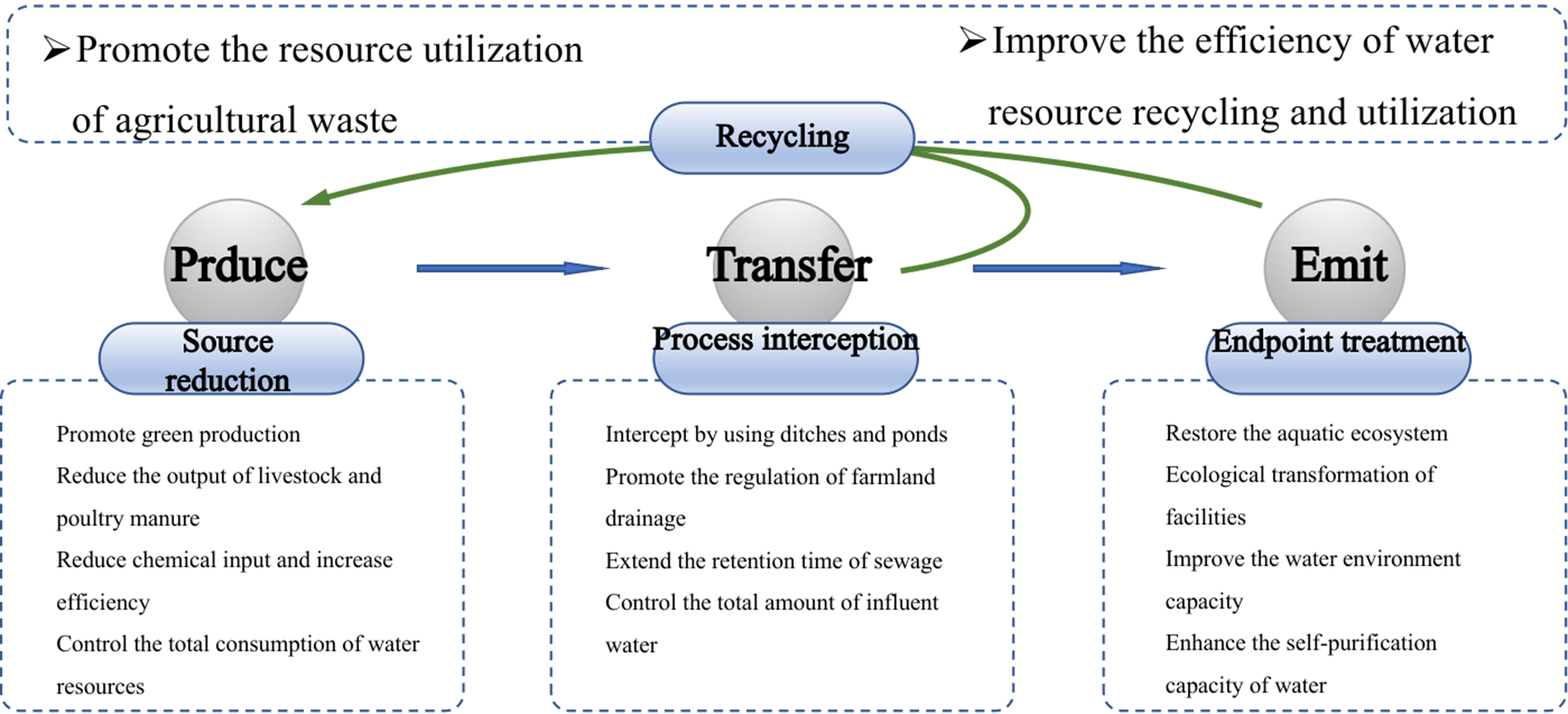 Zoning management for agricultural non-point source pollution: a national-scale perspective in China