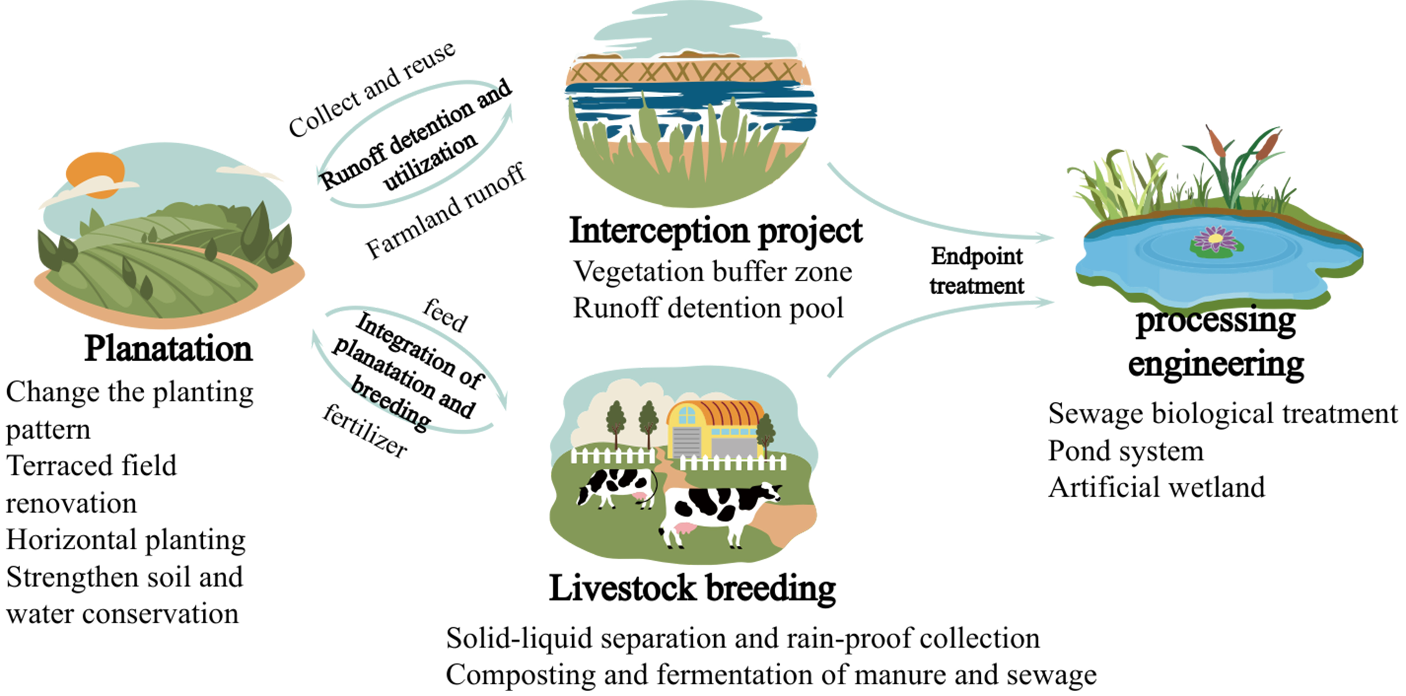 Zoning management for agricultural non-point source pollution: a national-scale perspective in China