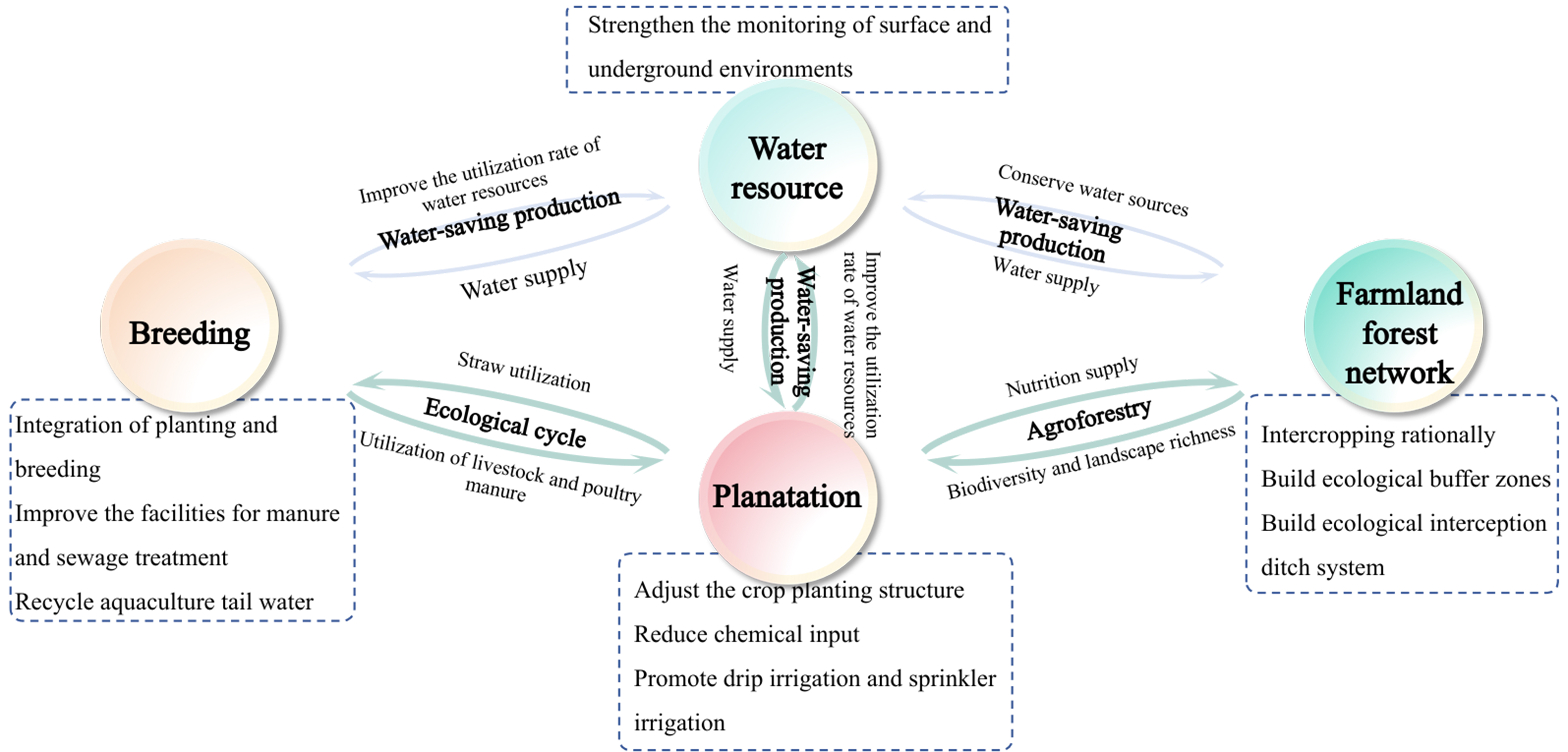 Zoning management for agricultural non-point source pollution: a national-scale perspective in China