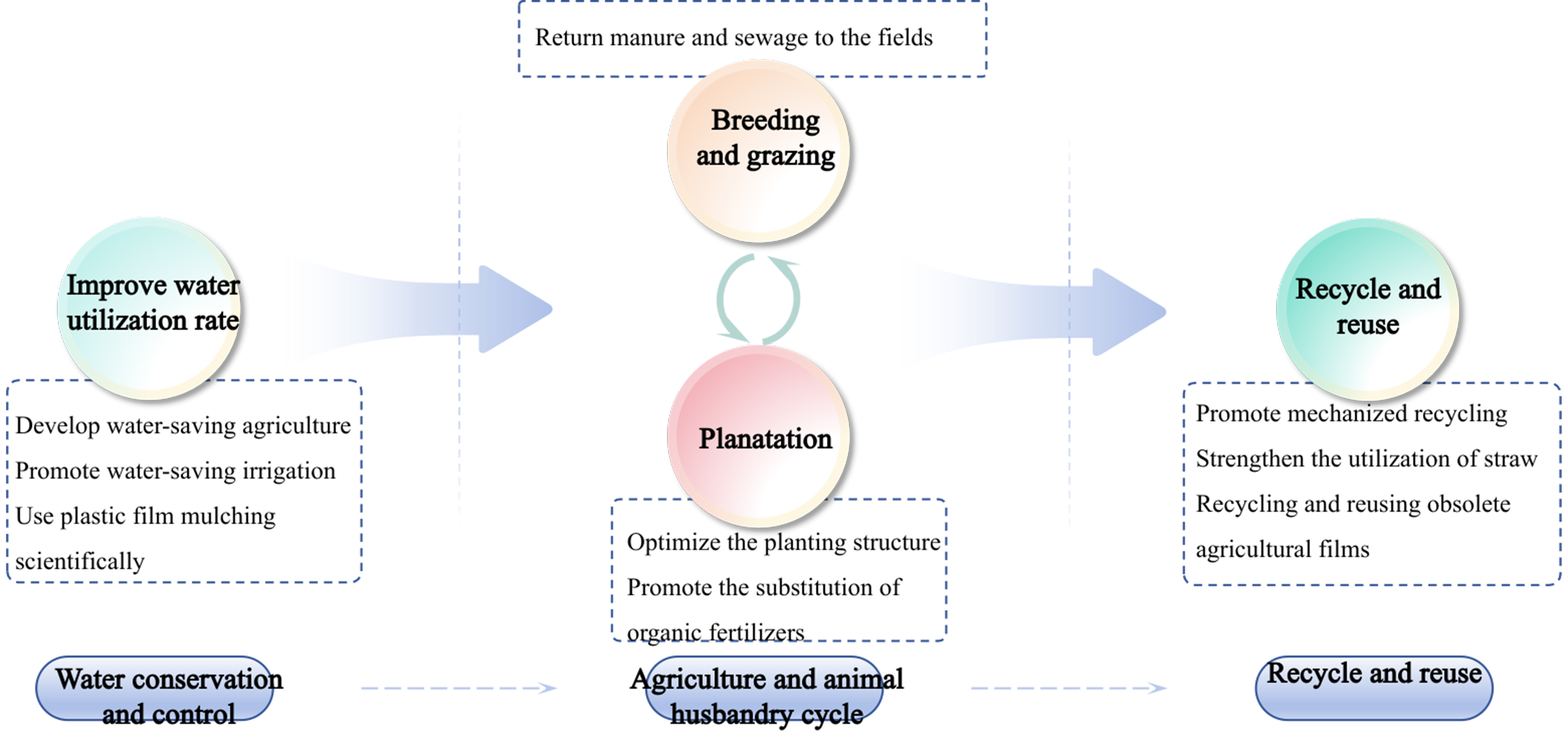 Zoning management for agricultural non-point source pollution: a national-scale perspective in China