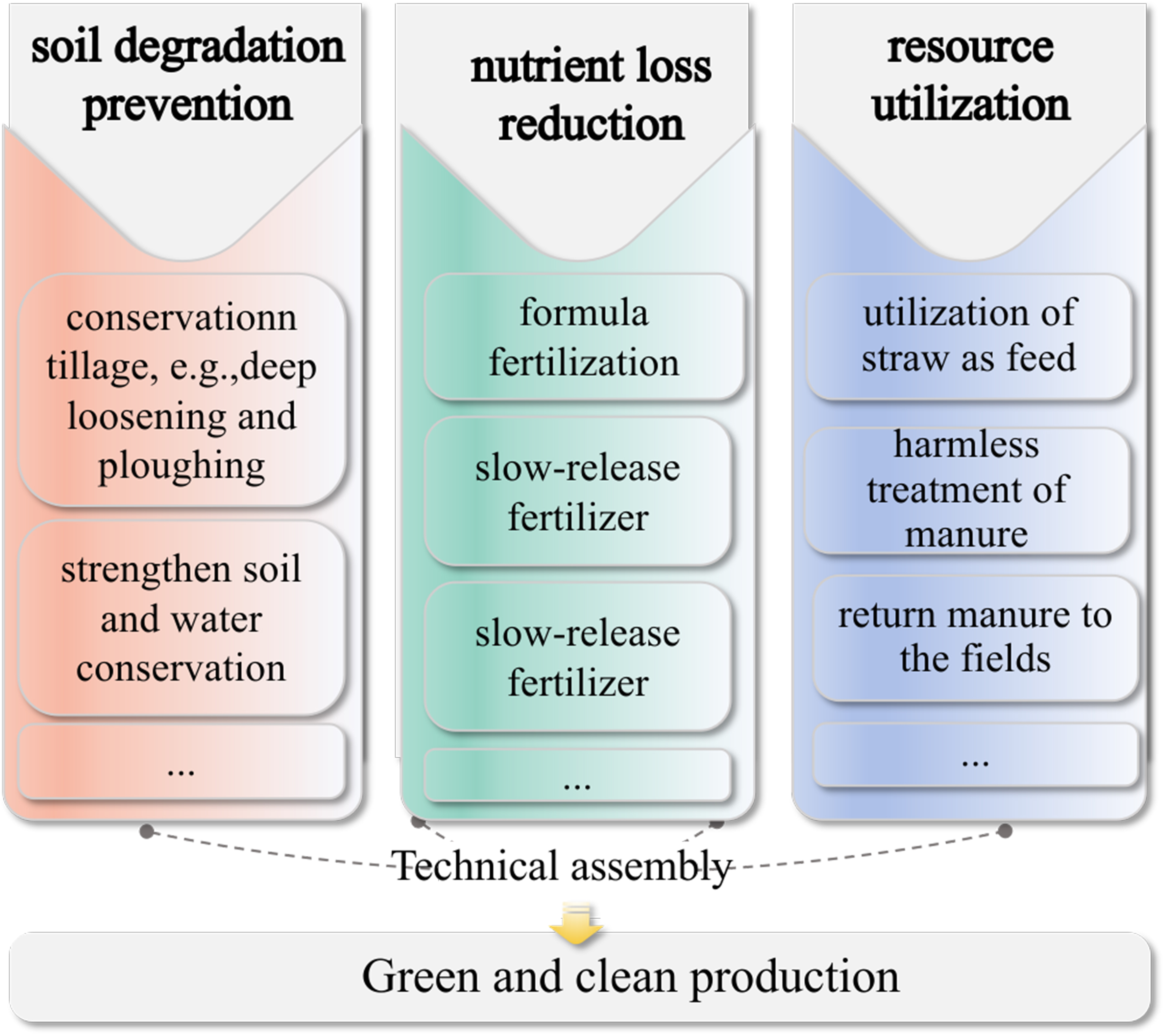 Zoning management for agricultural non-point source pollution: a national-scale perspective in China