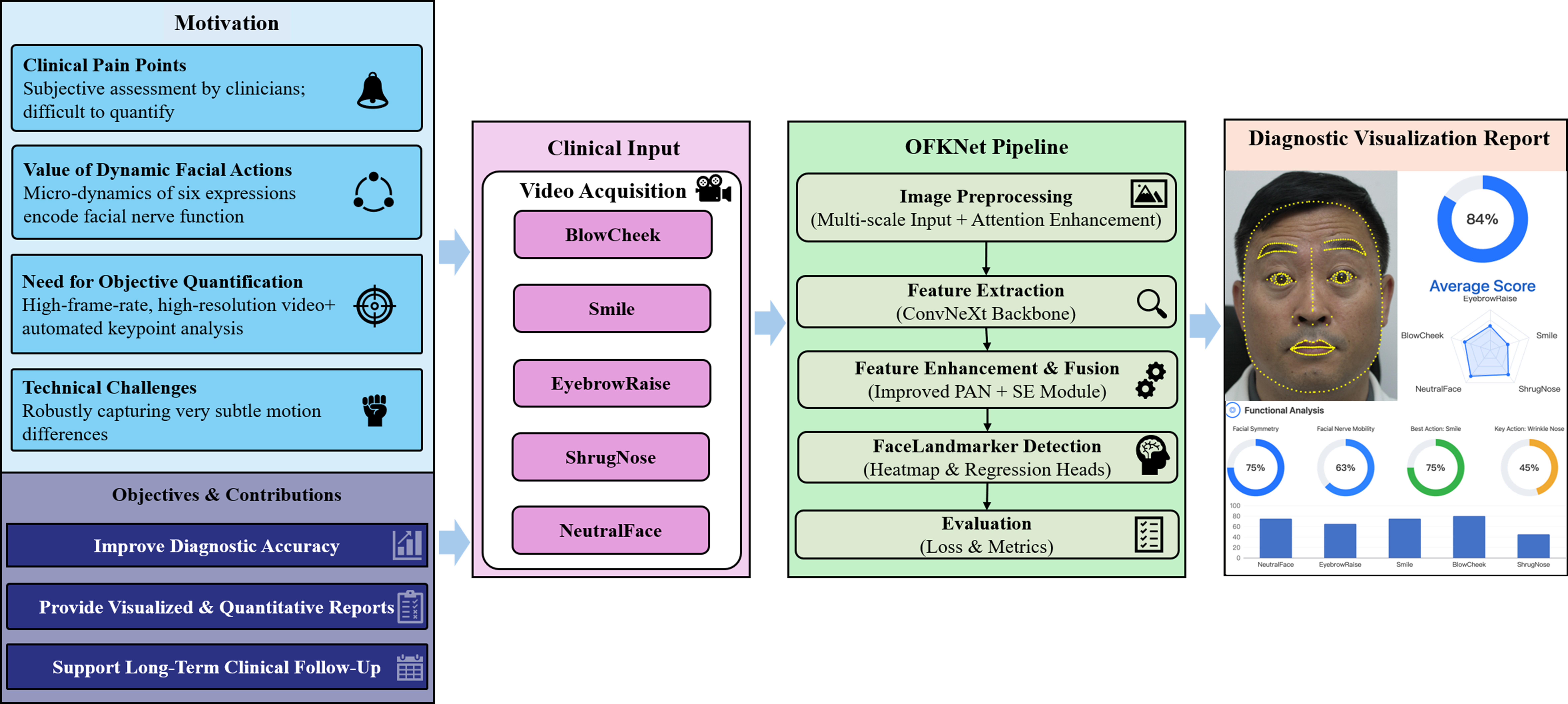Assistive assessment of neurological dysfunction via eye movement patterns and ocular biometrics