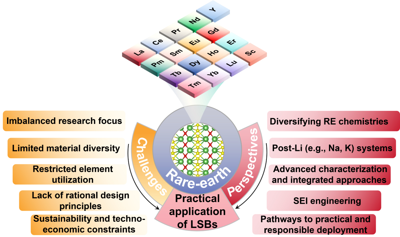 Rare-earth-based strategies for lithium-sulfur batteries: enhancing multi-electron conversion reaction kinetics
