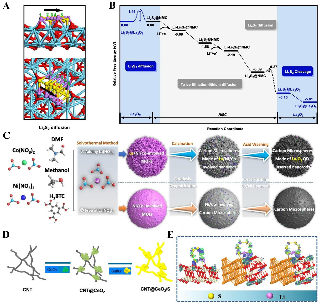 Rare-earth-based strategies for lithium-sulfur batteries: enhancing multi-electron conversion reaction kinetics