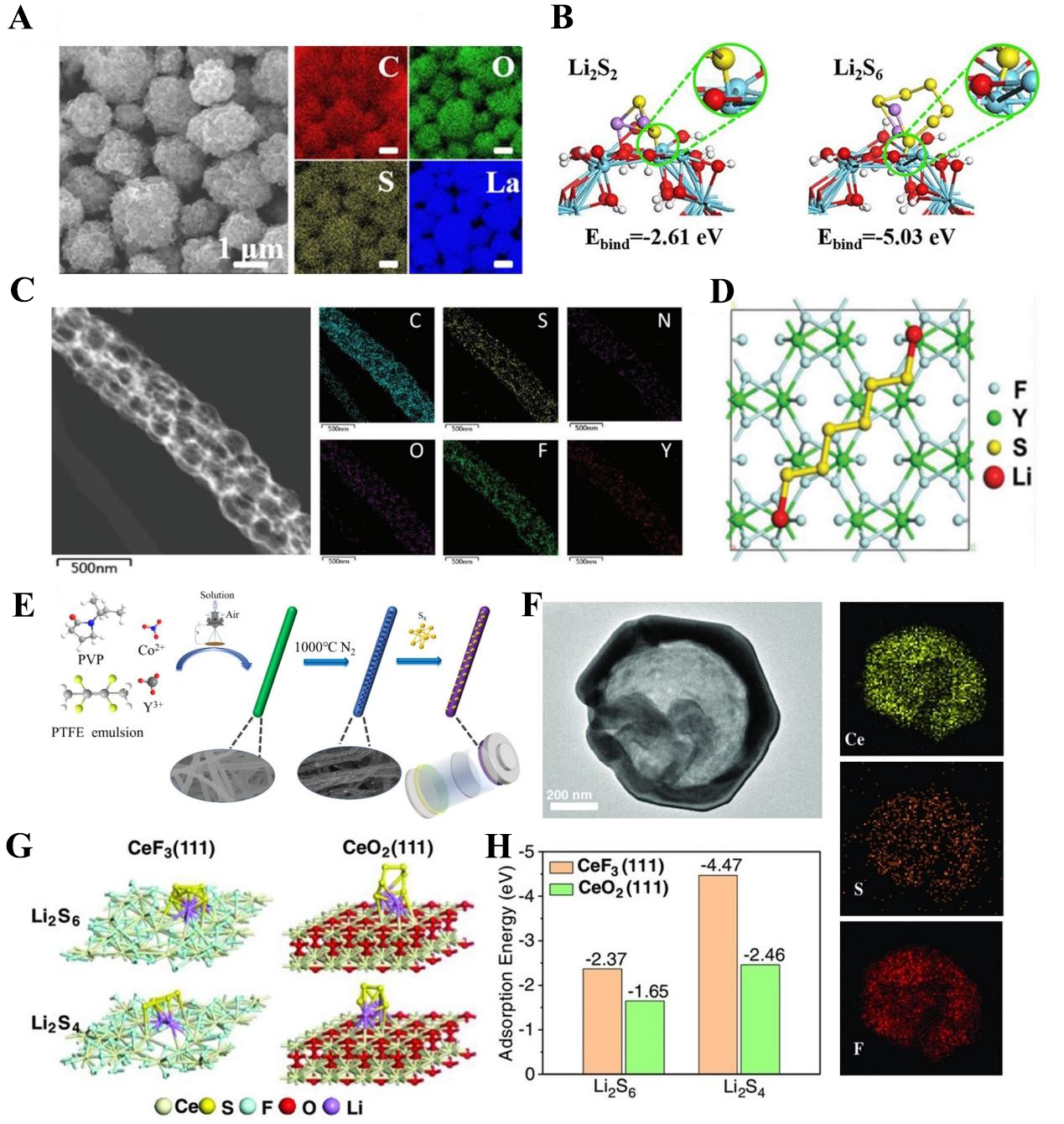 Rare-earth-based strategies for lithium-sulfur batteries: enhancing multi-electron conversion reaction kinetics