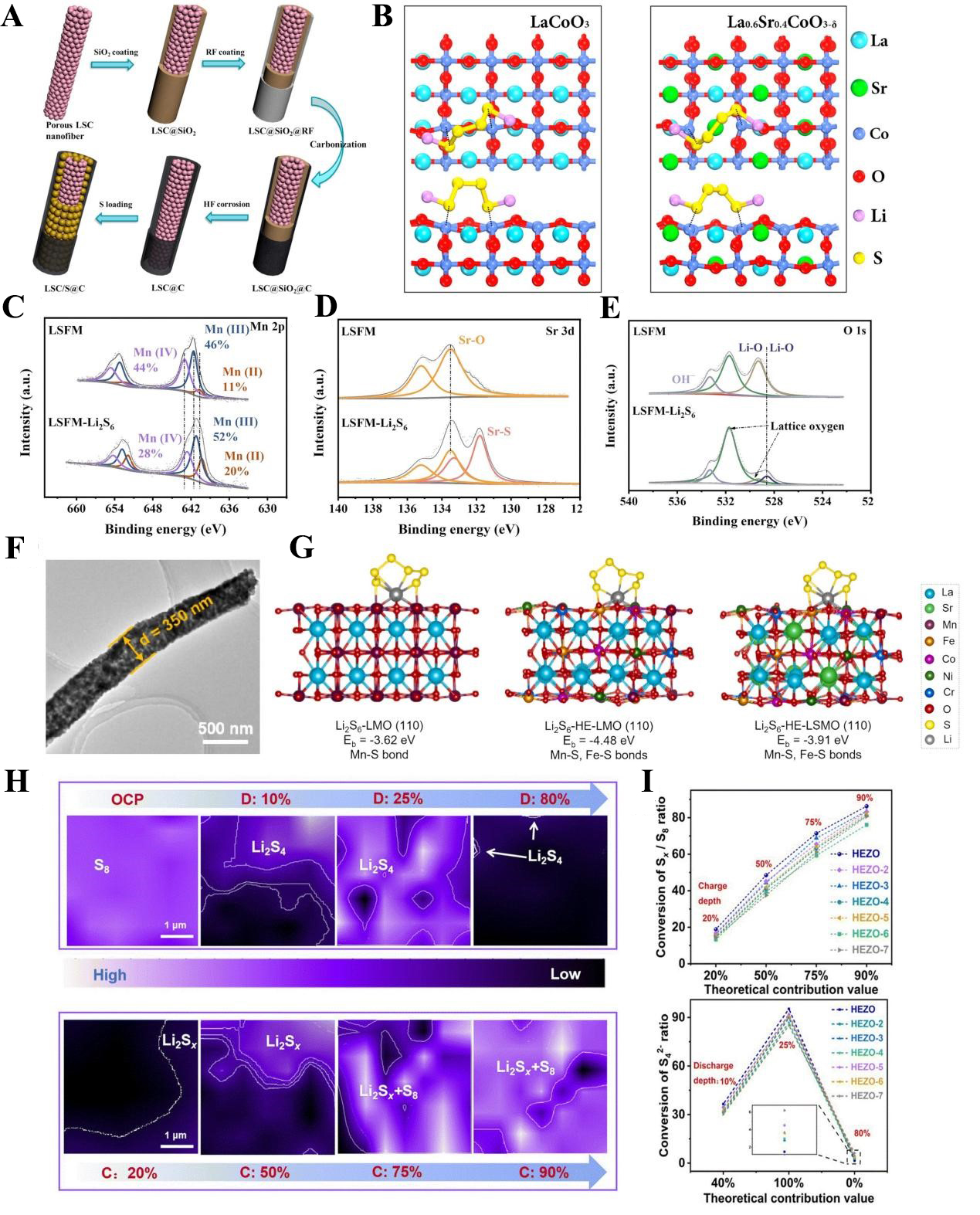 Rare-earth-based strategies for lithium-sulfur batteries: enhancing multi-electron conversion reaction kinetics