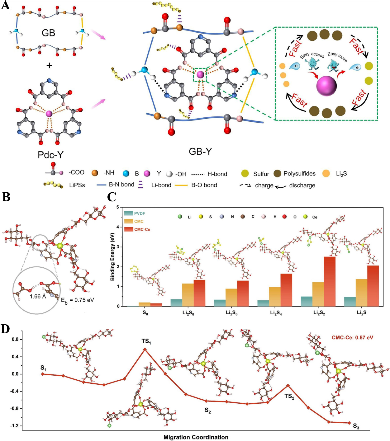 Rare-earth-based strategies for lithium-sulfur batteries: enhancing multi-electron conversion reaction kinetics