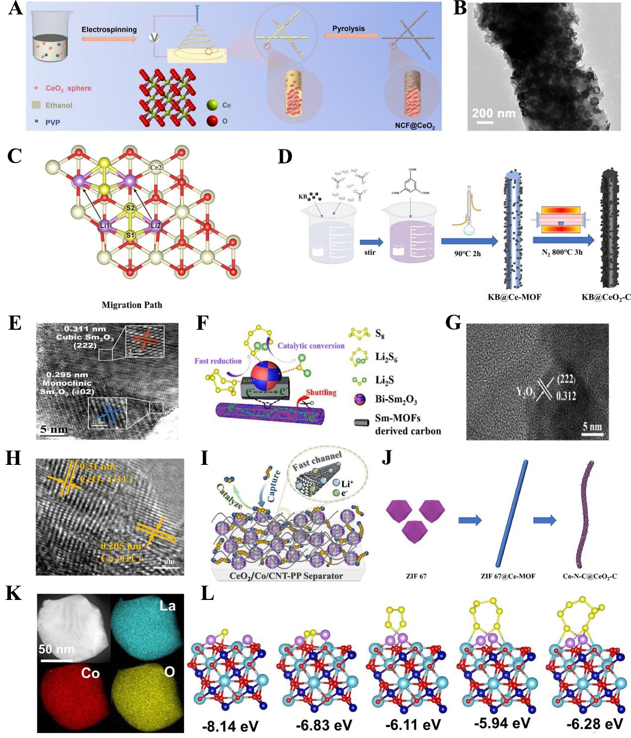 Rare-earth-based strategies for lithium-sulfur batteries: enhancing multi-electron conversion reaction kinetics