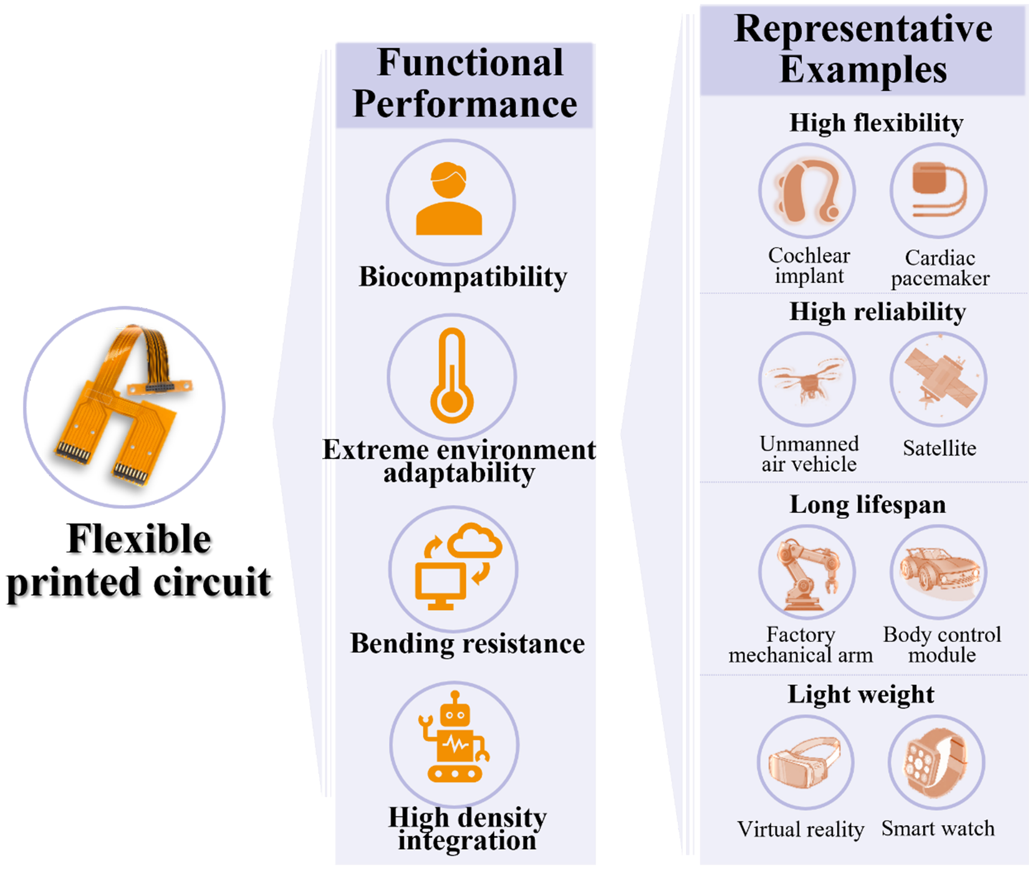 Flexible circuits engineered for complex and extreme environments