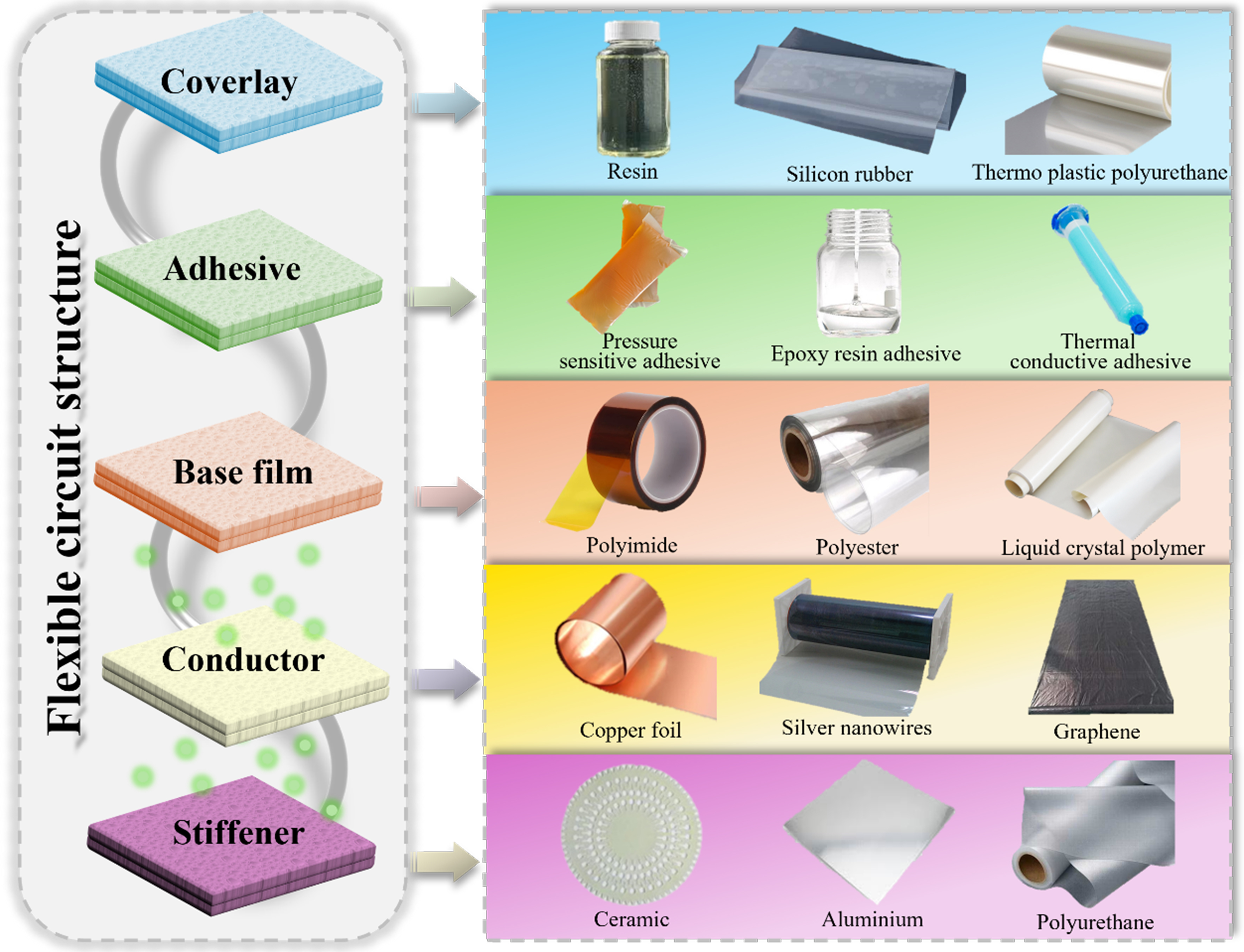 Flexible circuits engineered for complex and extreme environments
