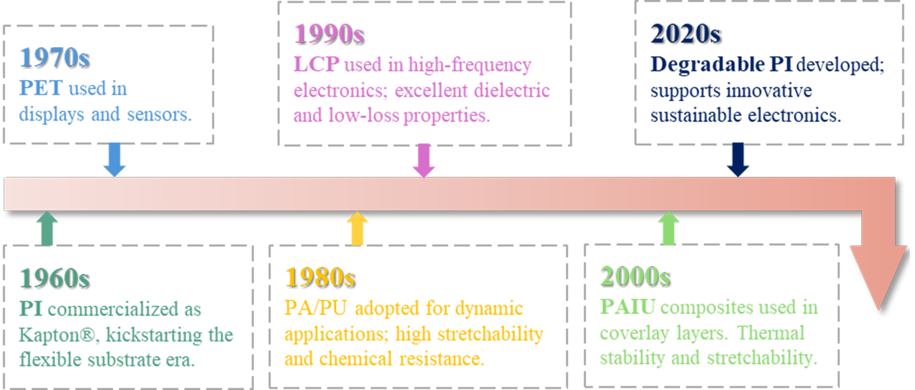 Flexible circuits engineered for complex and extreme environments
