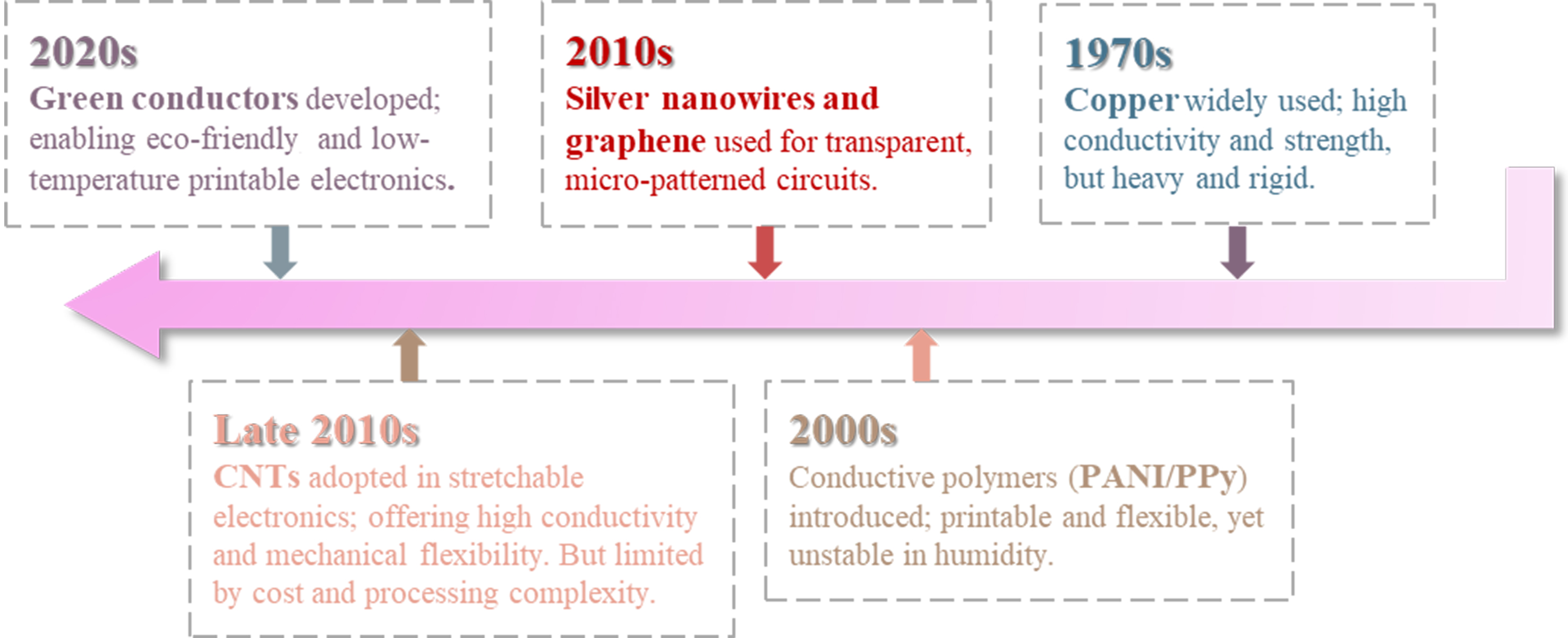 Flexible circuits engineered for complex and extreme environments