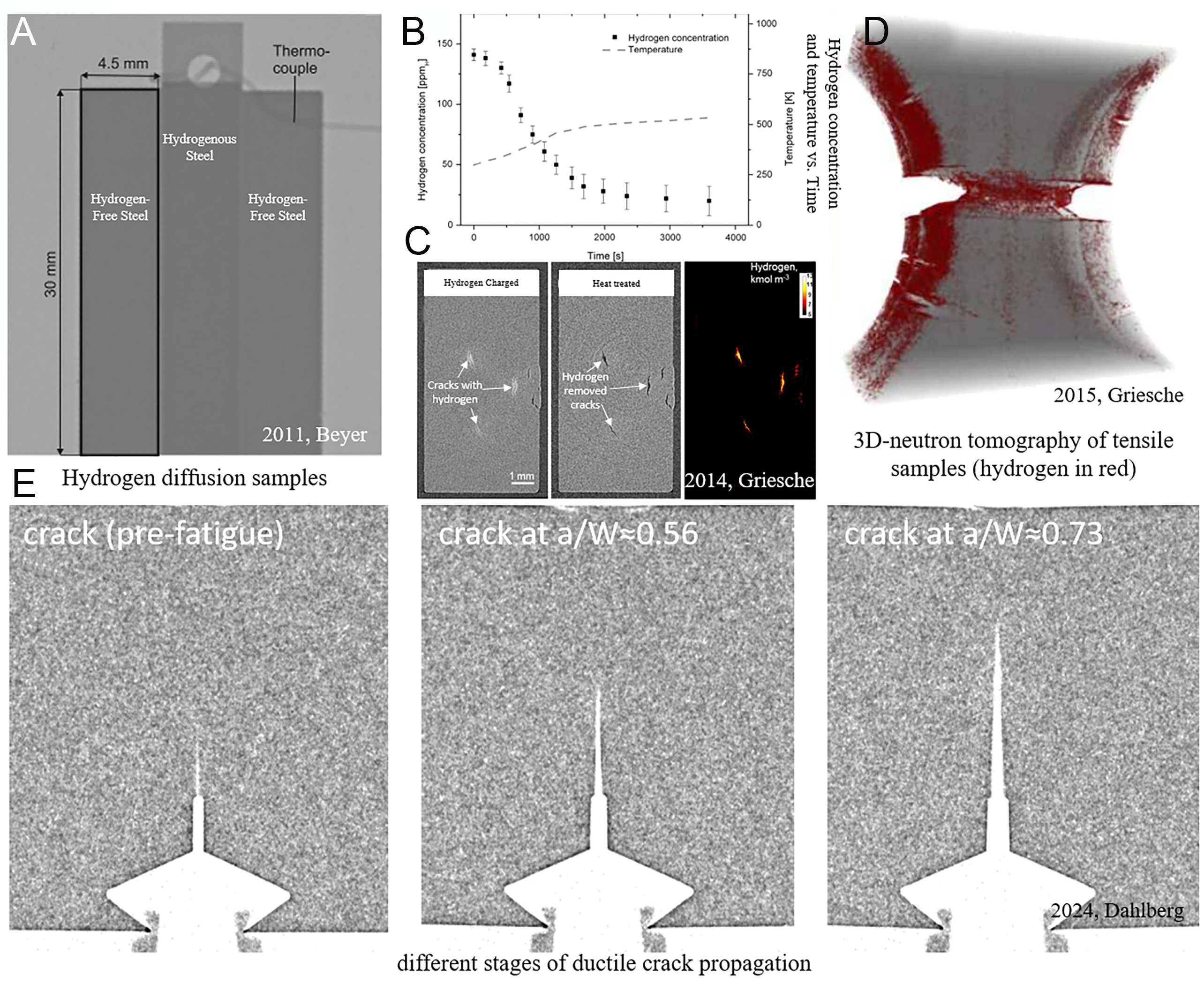 Neutron imaging quantifying hydrogen diffusion and distribution in metallic materials - a review