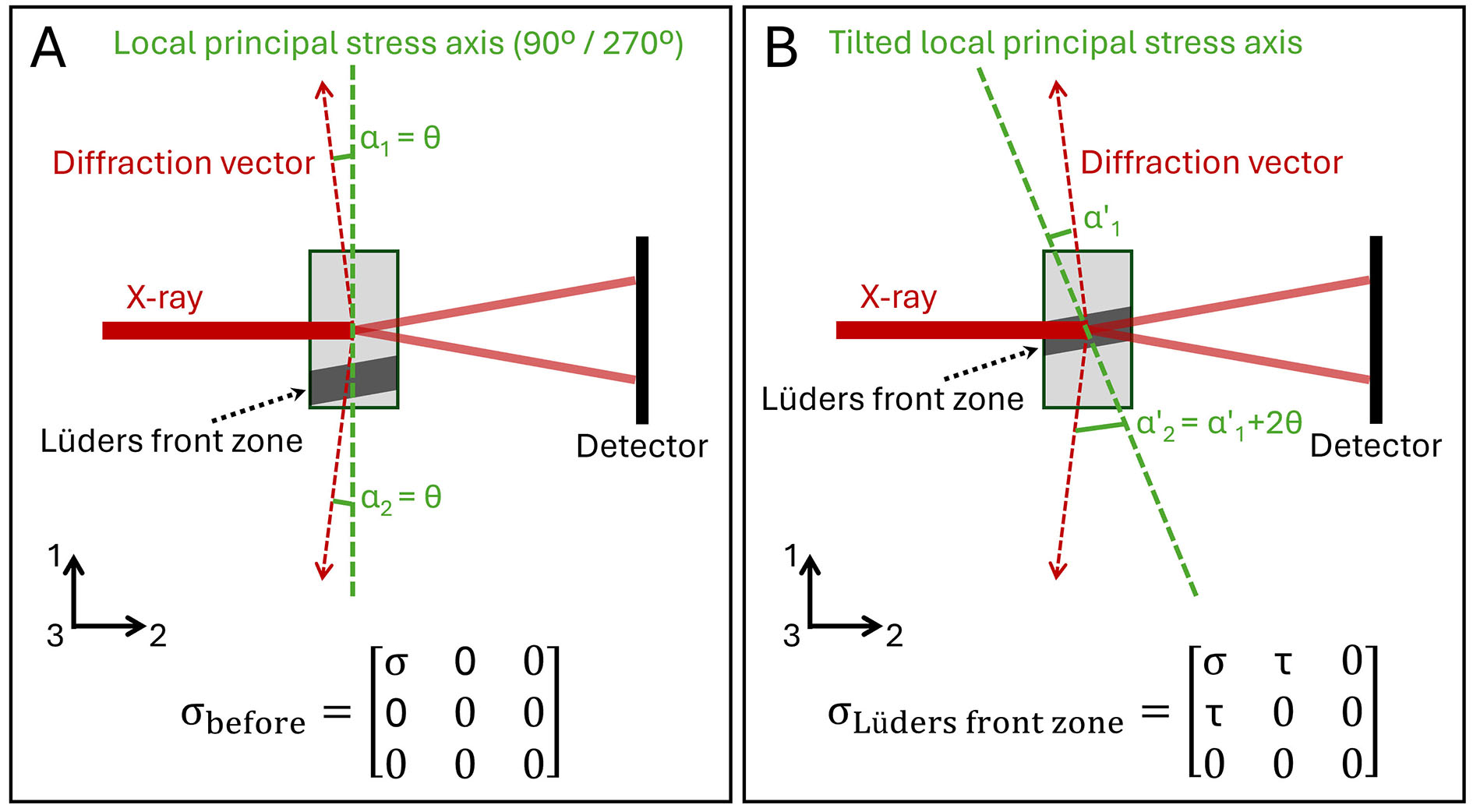 Evidence of shear stress component in <InlineParagraph>Lüders</InlineParagraph> front based on an <i>in-situ</i> synchrotron high-energy X-ray diffraction experiment