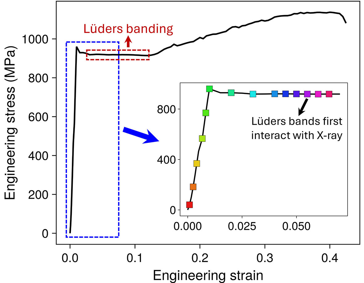 Evidence of shear stress component in <InlineParagraph>Lüders</InlineParagraph> front based on an <i>in-situ</i> synchrotron high-energy X-ray diffraction experiment