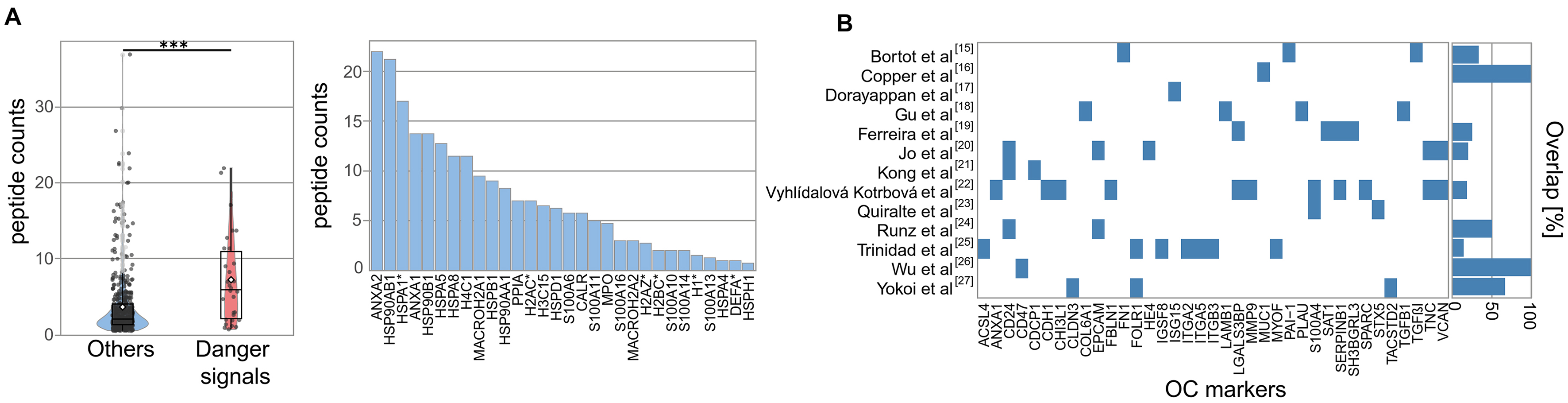 Extracellular vesicles from ovarian cancer tumor spheroids harbor disease-related and survival-associated proteins
