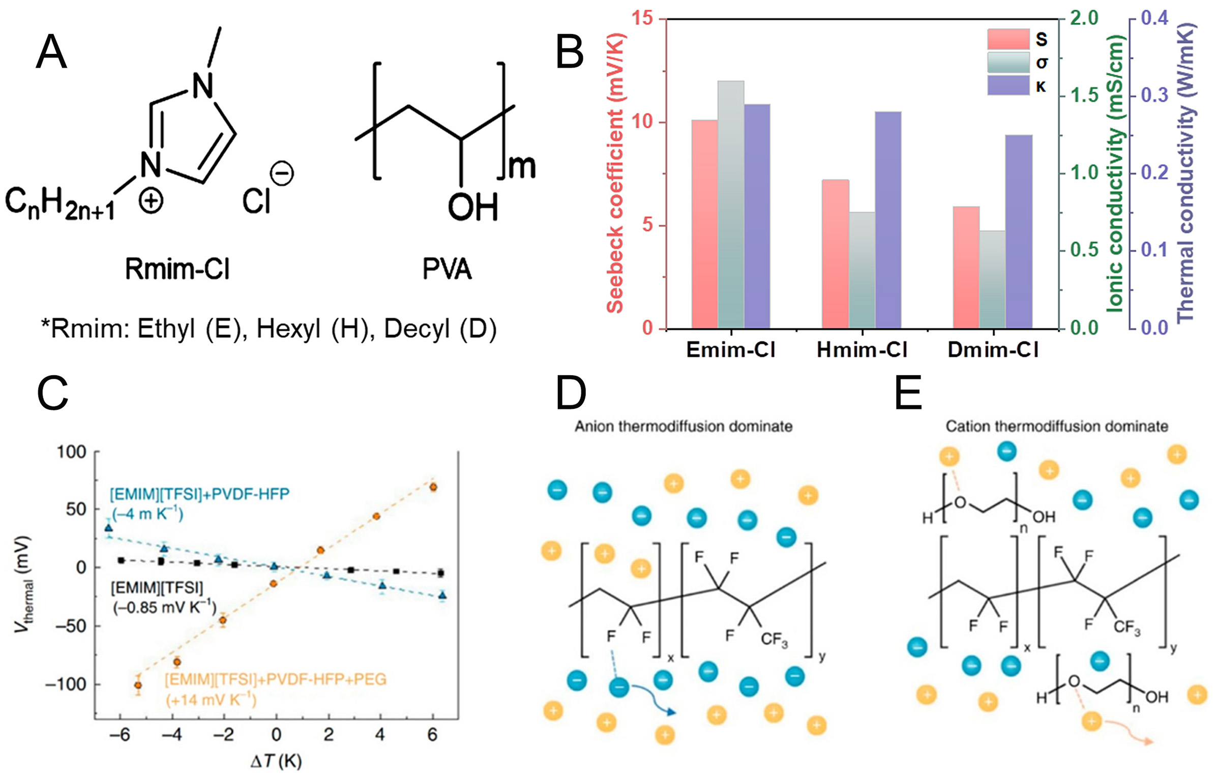 Perspectives on hydrogel-based ionic thermoelectrics: from mechanistic insights to wearable applications of thermo-diffusive ionic materials