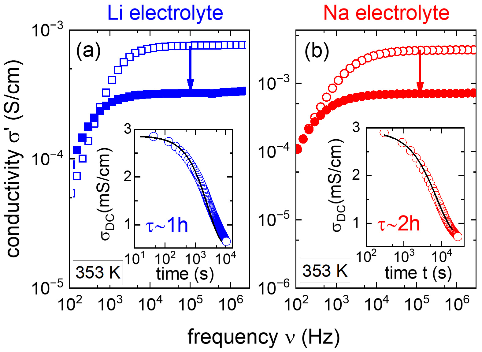  <i>In-situ</i> polymerized and crosslinked electrolytes with interchangeable Li/Na transport for battery applications