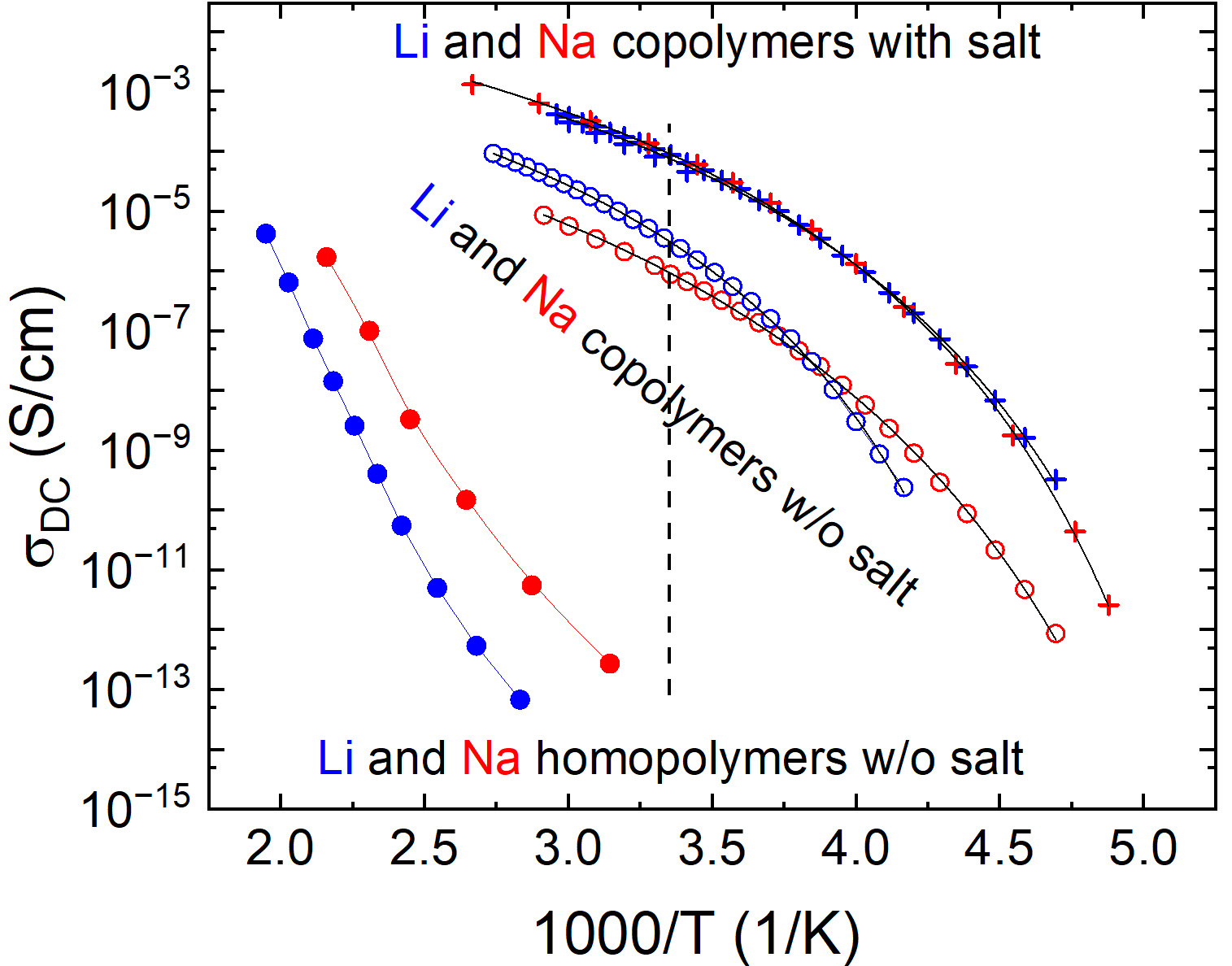  <i>In-situ</i> polymerized and crosslinked electrolytes with interchangeable Li/Na transport for battery applications