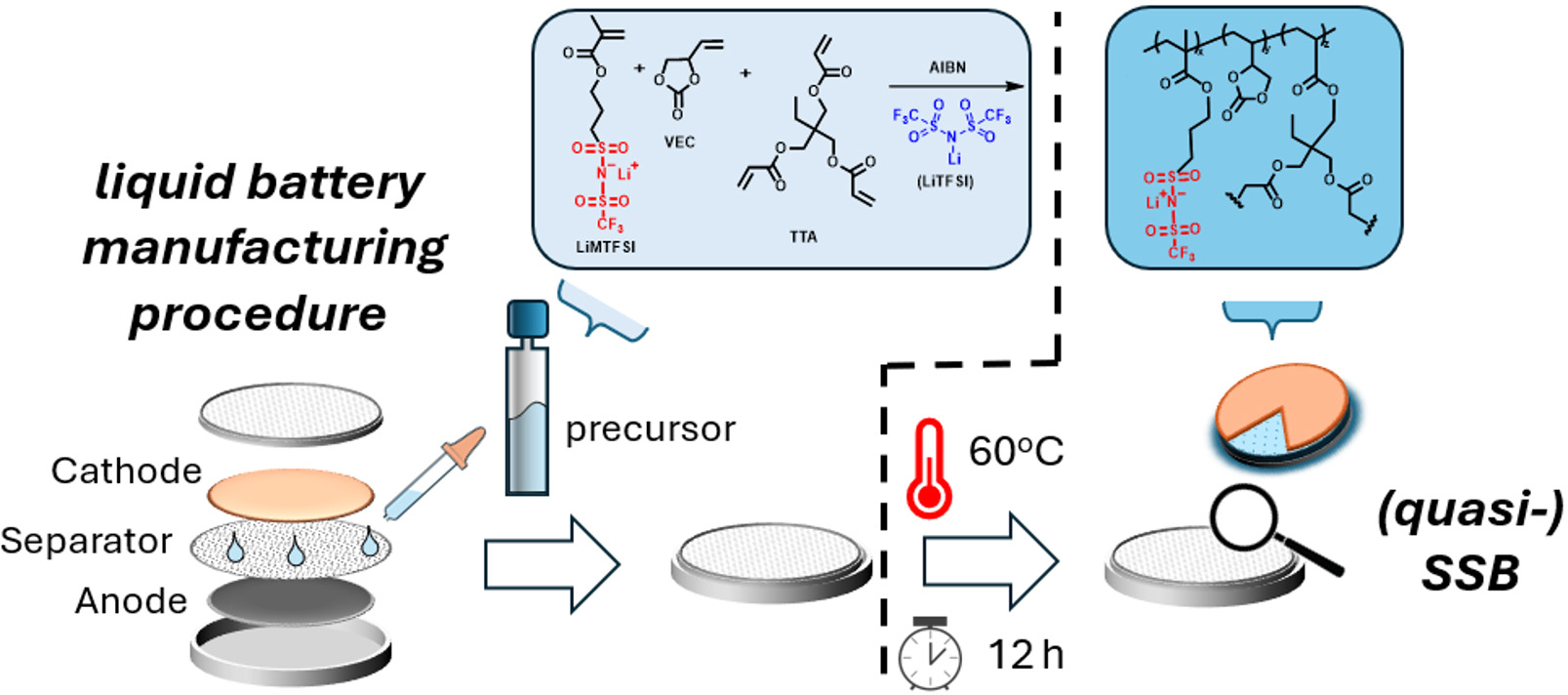  <i>In-situ</i> polymerized and crosslinked electrolytes with interchangeable Li/Na transport for battery applications