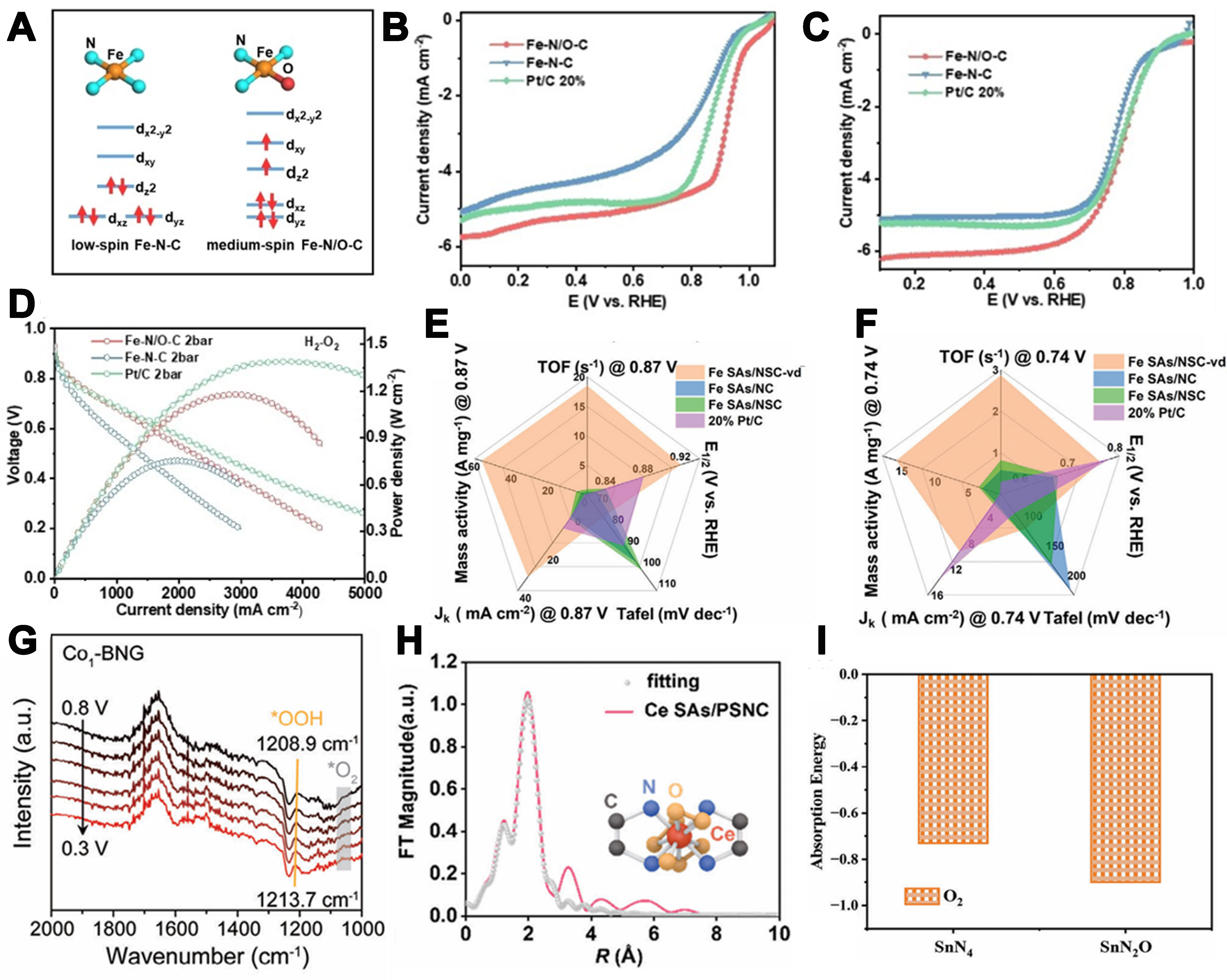 Asymmetrically coordinated single-atom catalysts: from synthetic strategy to structure-activity relationship
