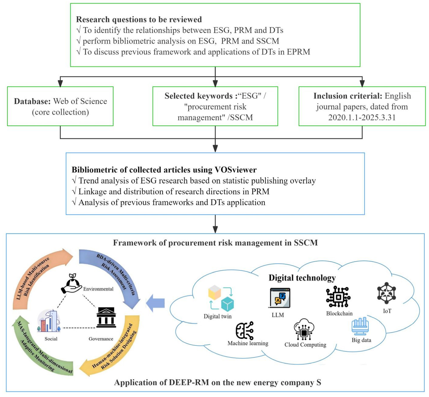Reducing sustainable supply chain risks: a digital technology-enabled risk management framework for ESG-oriented engineering procurement