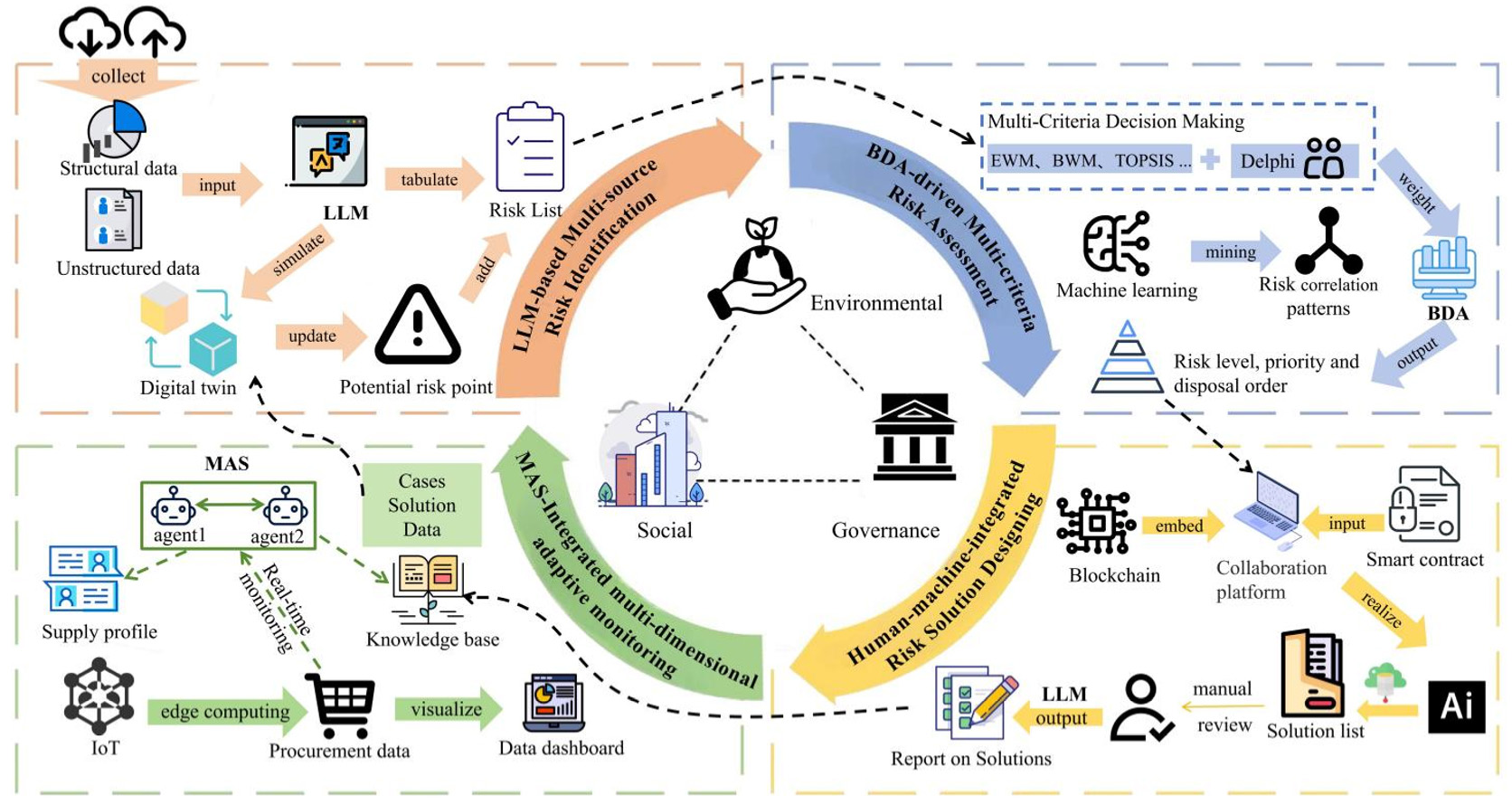 Reducing sustainable supply chain risks: a digital technology-enabled risk management framework for ESG-oriented engineering procurement