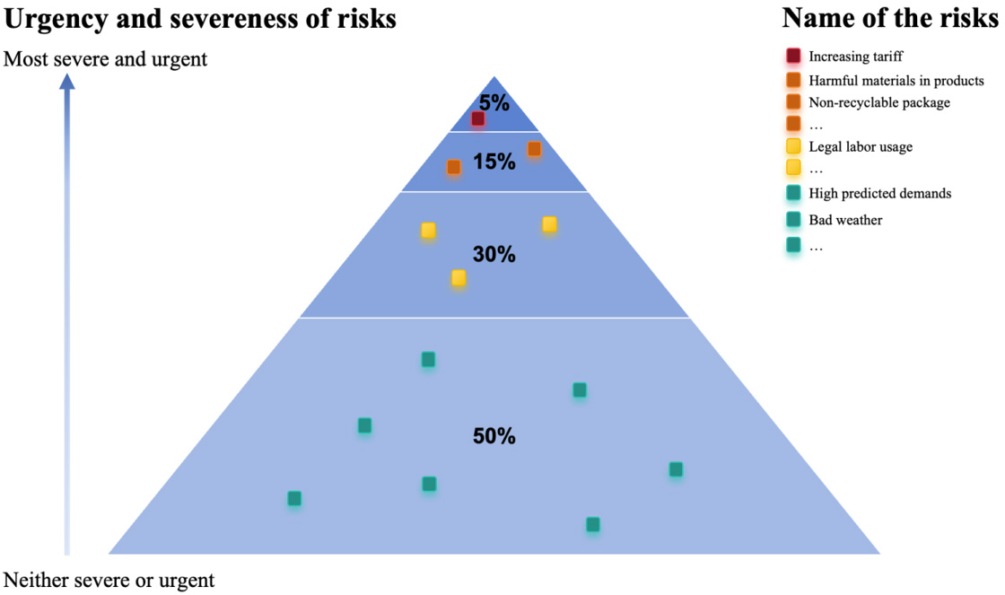 Reducing sustainable supply chain risks: a digital technology-enabled risk management framework for ESG-oriented engineering procurement