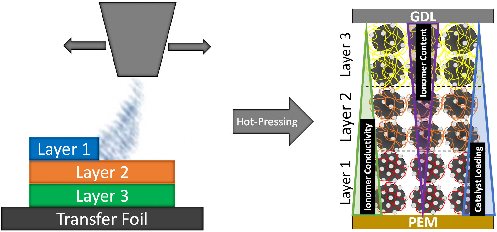 Gradient engineering in proton exchange membrane fuel cell cathodes: an electrochemical study of charge transfer, mass transport, and Pt utilization