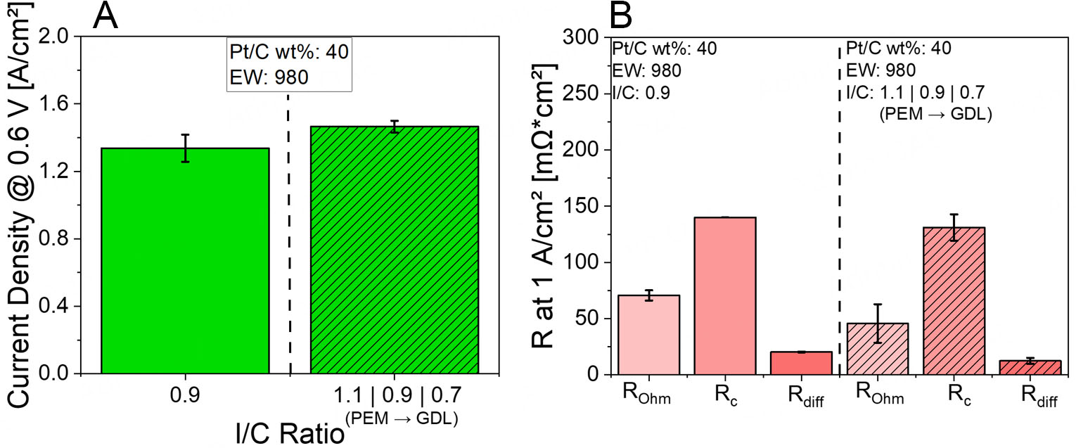 Gradient engineering in proton exchange membrane fuel cell cathodes: an electrochemical study of charge transfer, mass transport, and Pt utilization