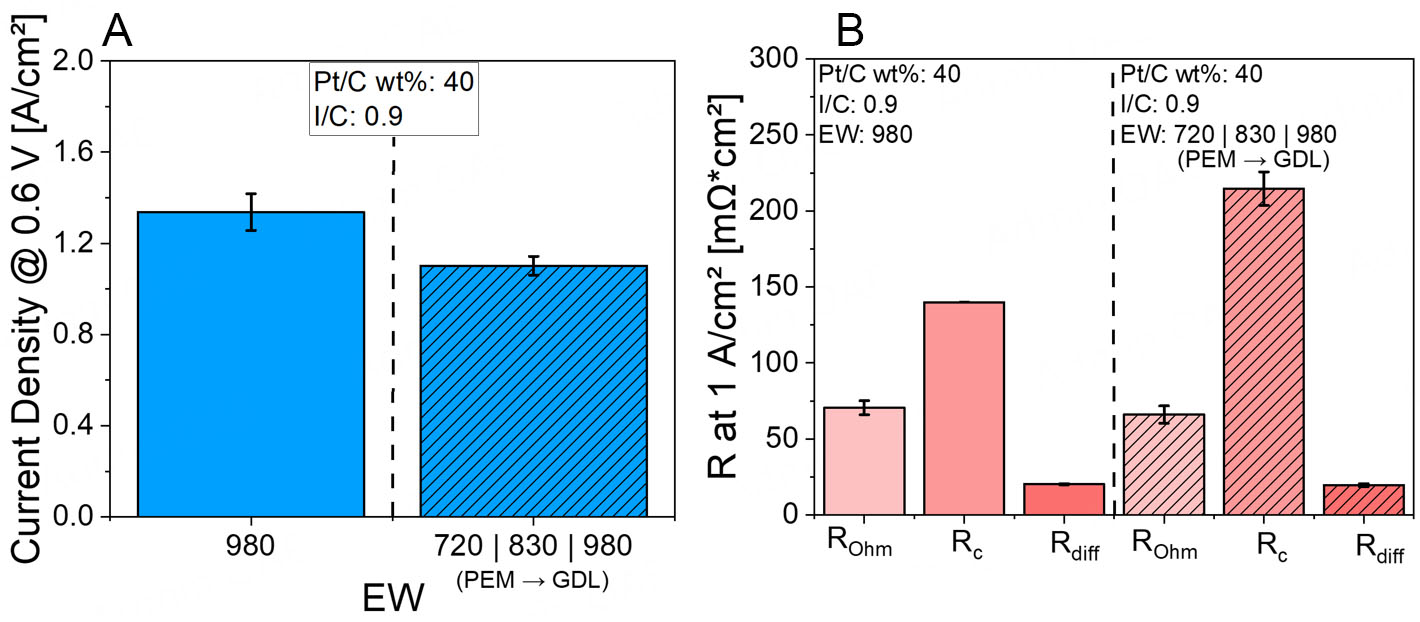 Gradient engineering in proton exchange membrane fuel cell cathodes: an electrochemical study of charge transfer, mass transport, and Pt utilization