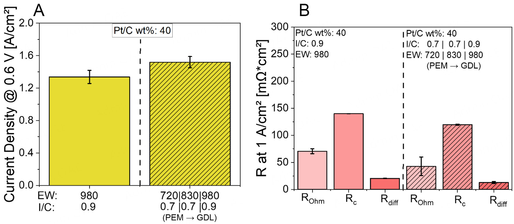 Gradient engineering in proton exchange membrane fuel cell cathodes: an electrochemical study of charge transfer, mass transport, and Pt utilization