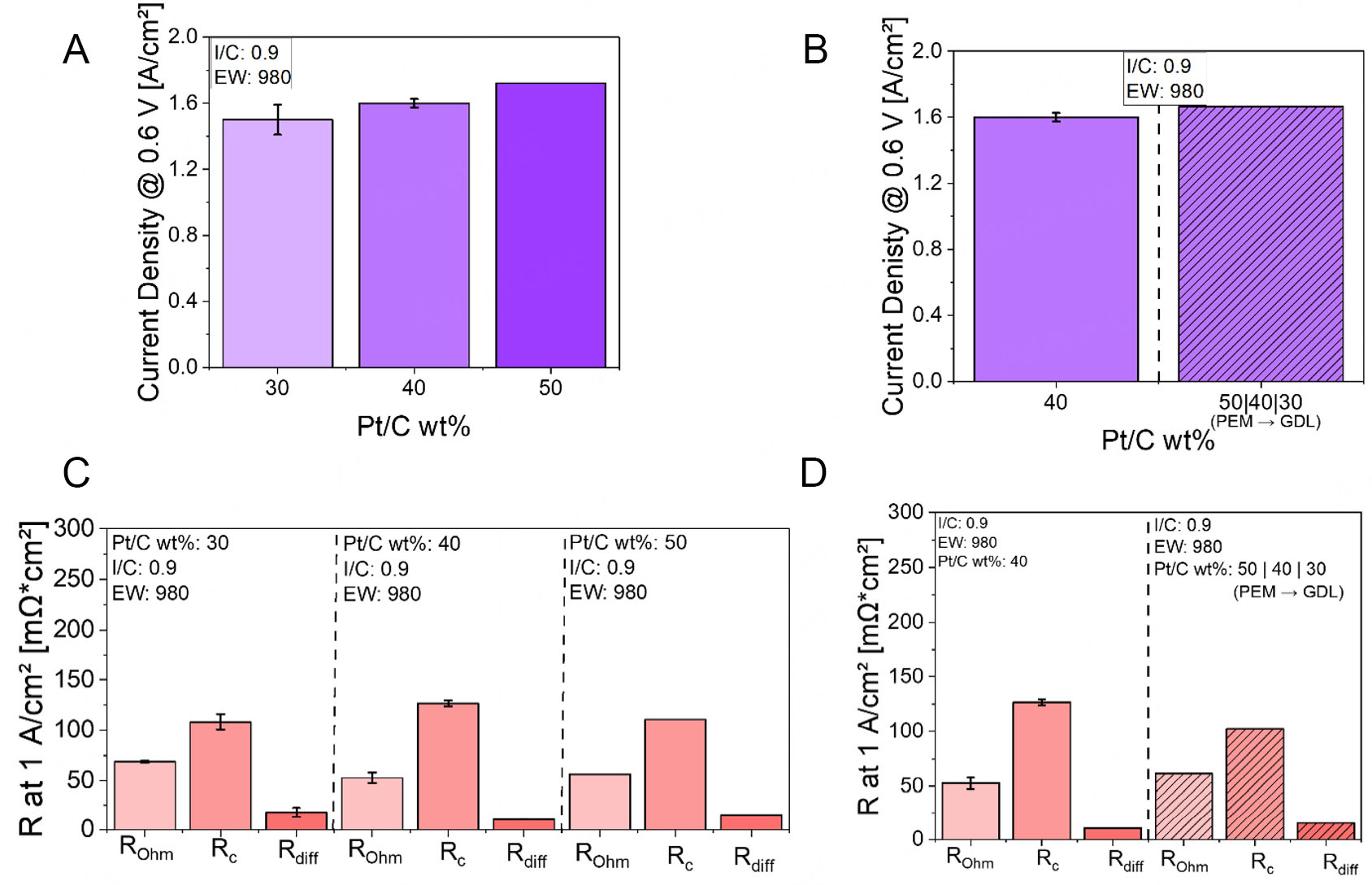 Gradient engineering in proton exchange membrane fuel cell cathodes: an electrochemical study of charge transfer, mass transport, and Pt utilization