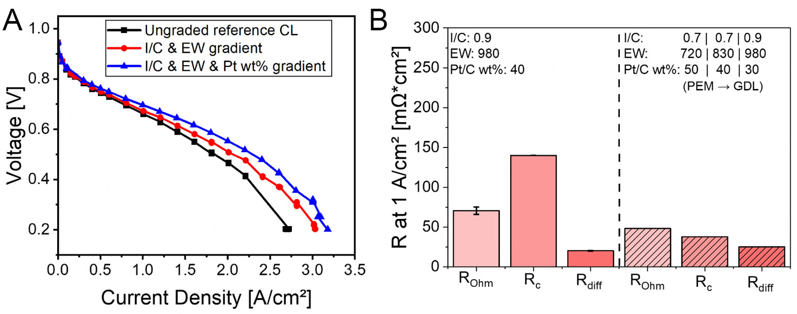 Gradient engineering in proton exchange membrane fuel cell cathodes: an electrochemical study of charge transfer, mass transport, and Pt utilization