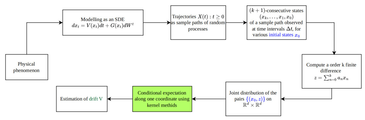 A probabilistic approach to drift estimation from stochastic data