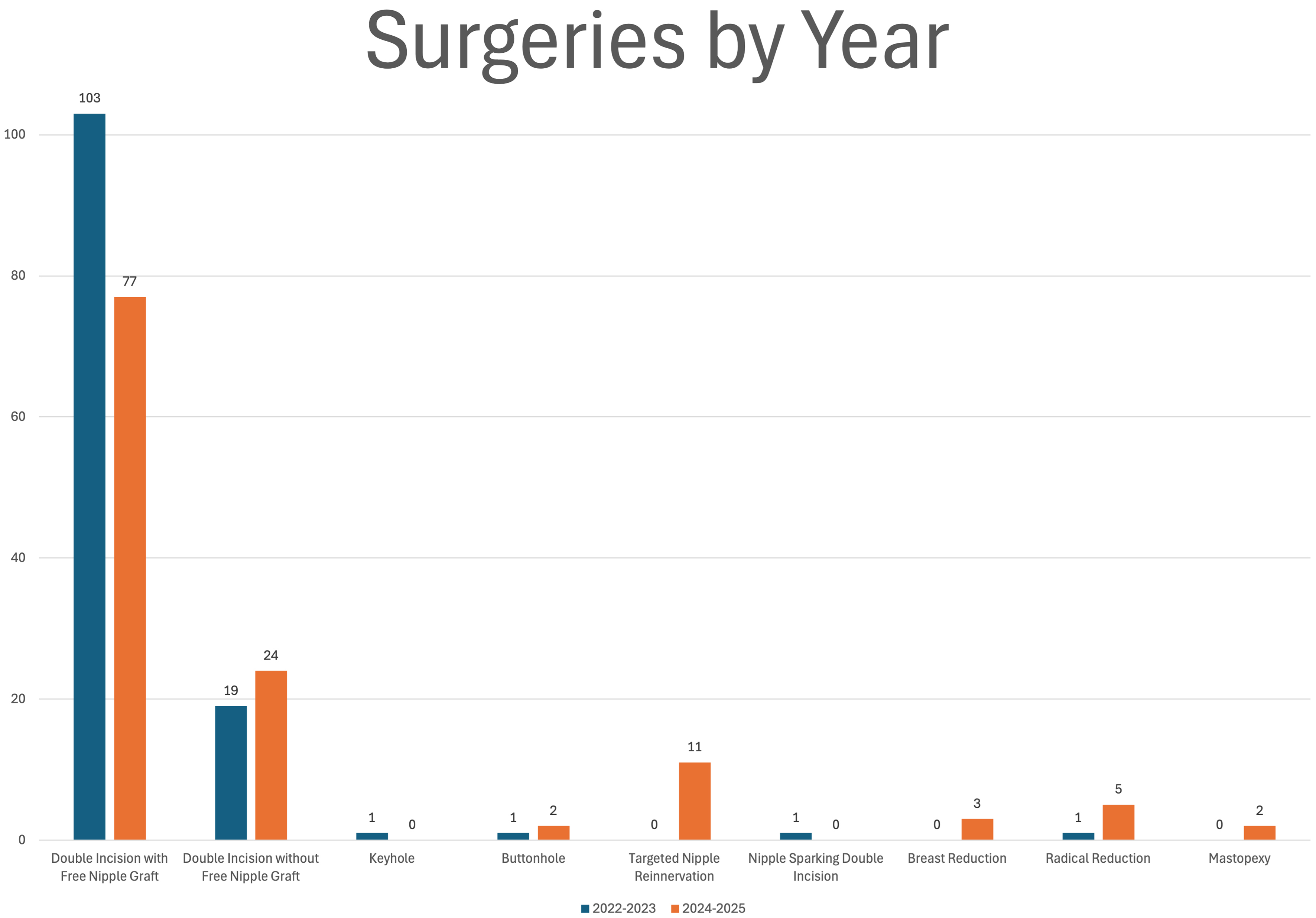 Beyond the double incision mastectomy: a narrative literature review and case series exploring alternative techniques in gender-affirming top surgery