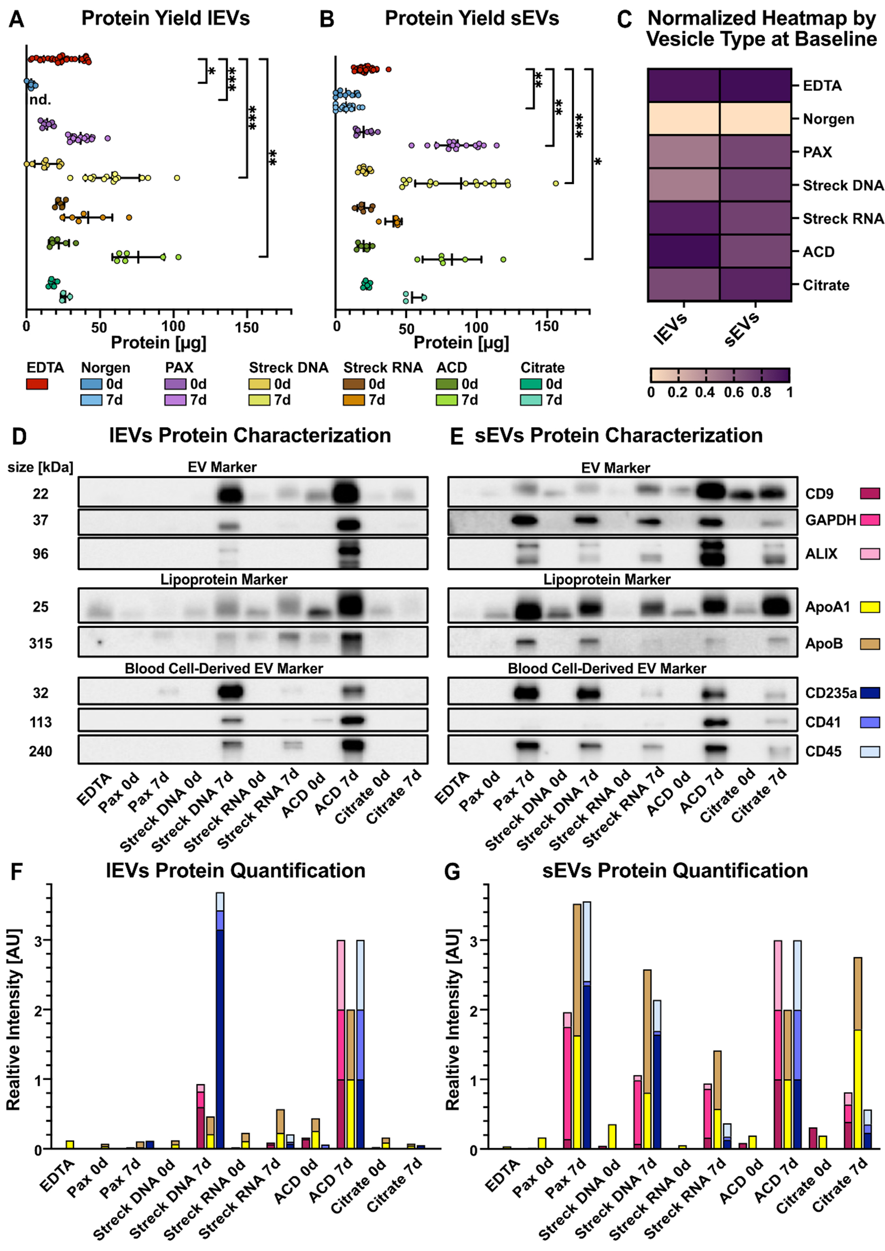 Preanalytical framework for routine clinical use of liquid biopsies: combining EVs and cfDNA