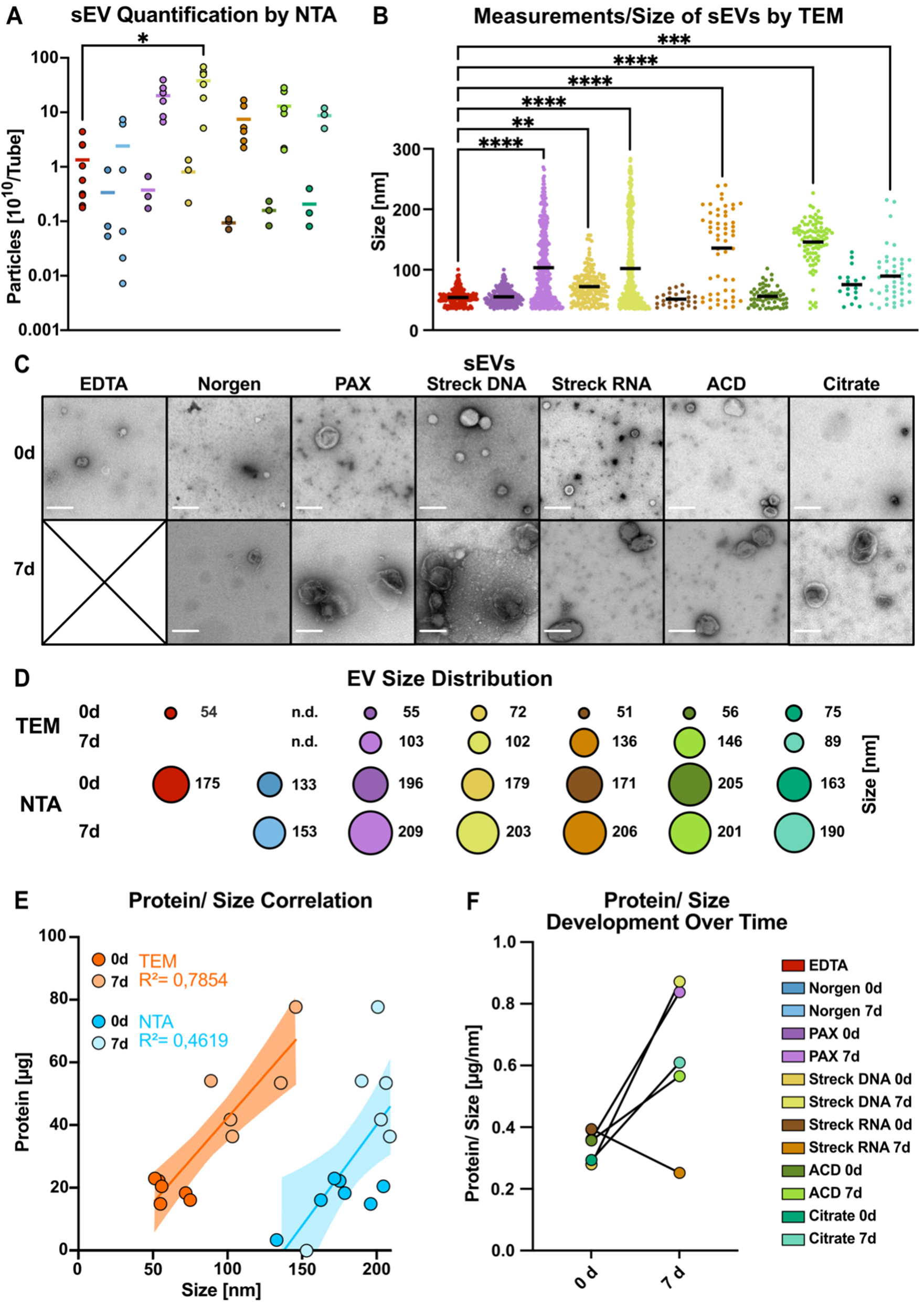 Preanalytical framework for routine clinical use of liquid biopsies: combining EVs and cfDNA