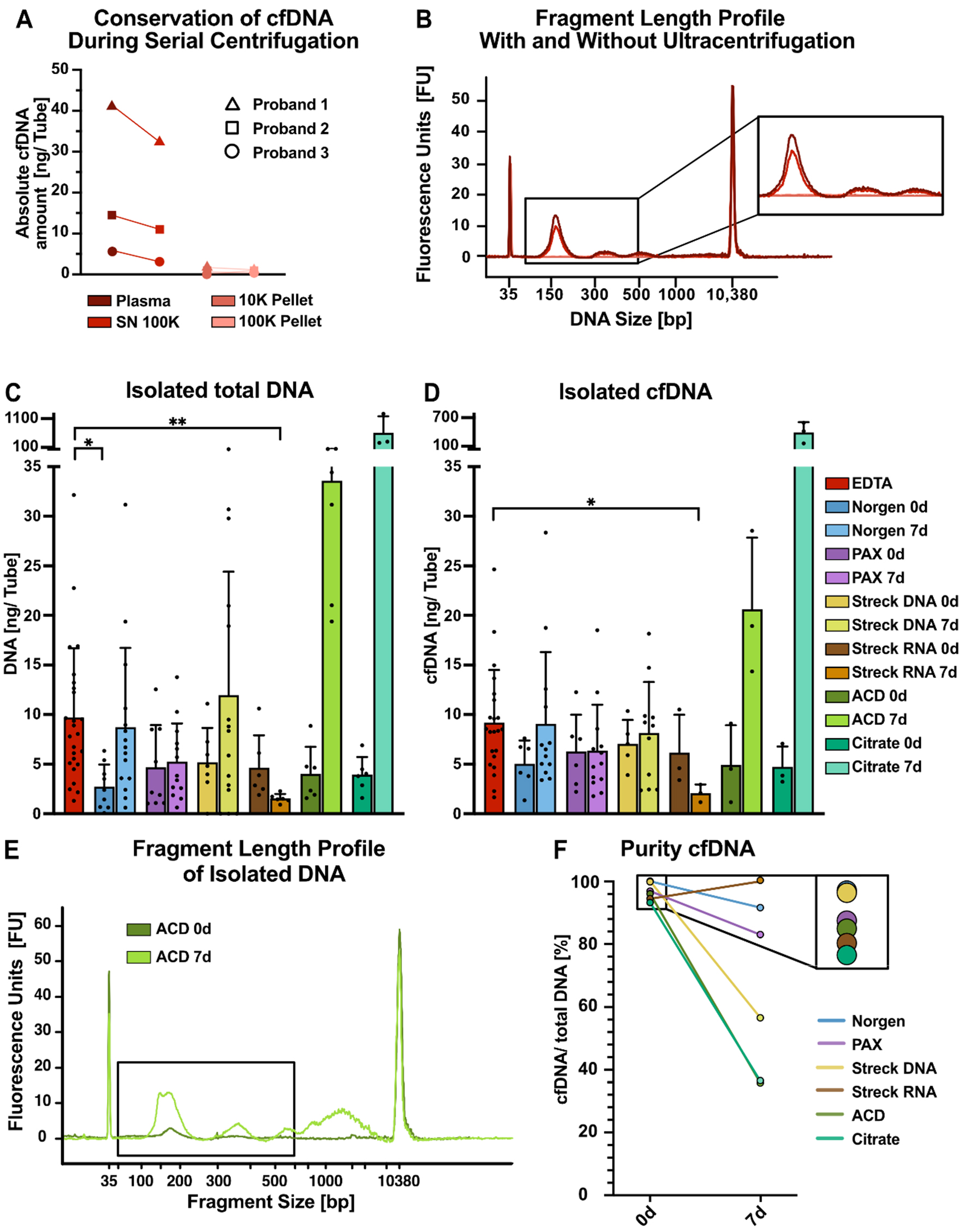 Preanalytical framework for routine clinical use of liquid biopsies: combining EVs and cfDNA